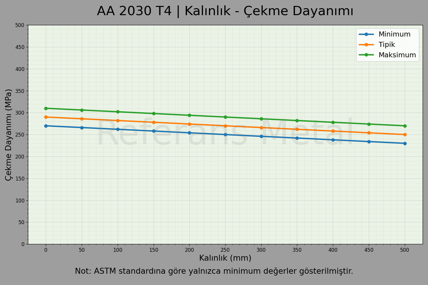 2030 T4 Kalınlık – Çekme Dayanımı Grafiği 2030 T4 Kalınlık – Çekme Dayanımı Grafiği
