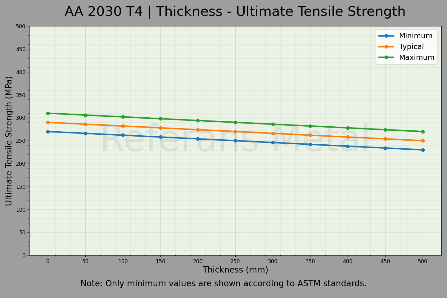 2030 T4 Dicke – Zugfestigkeitsdiagramm 2030 T4 Dicke – Zugfestigkeitsdiagramm