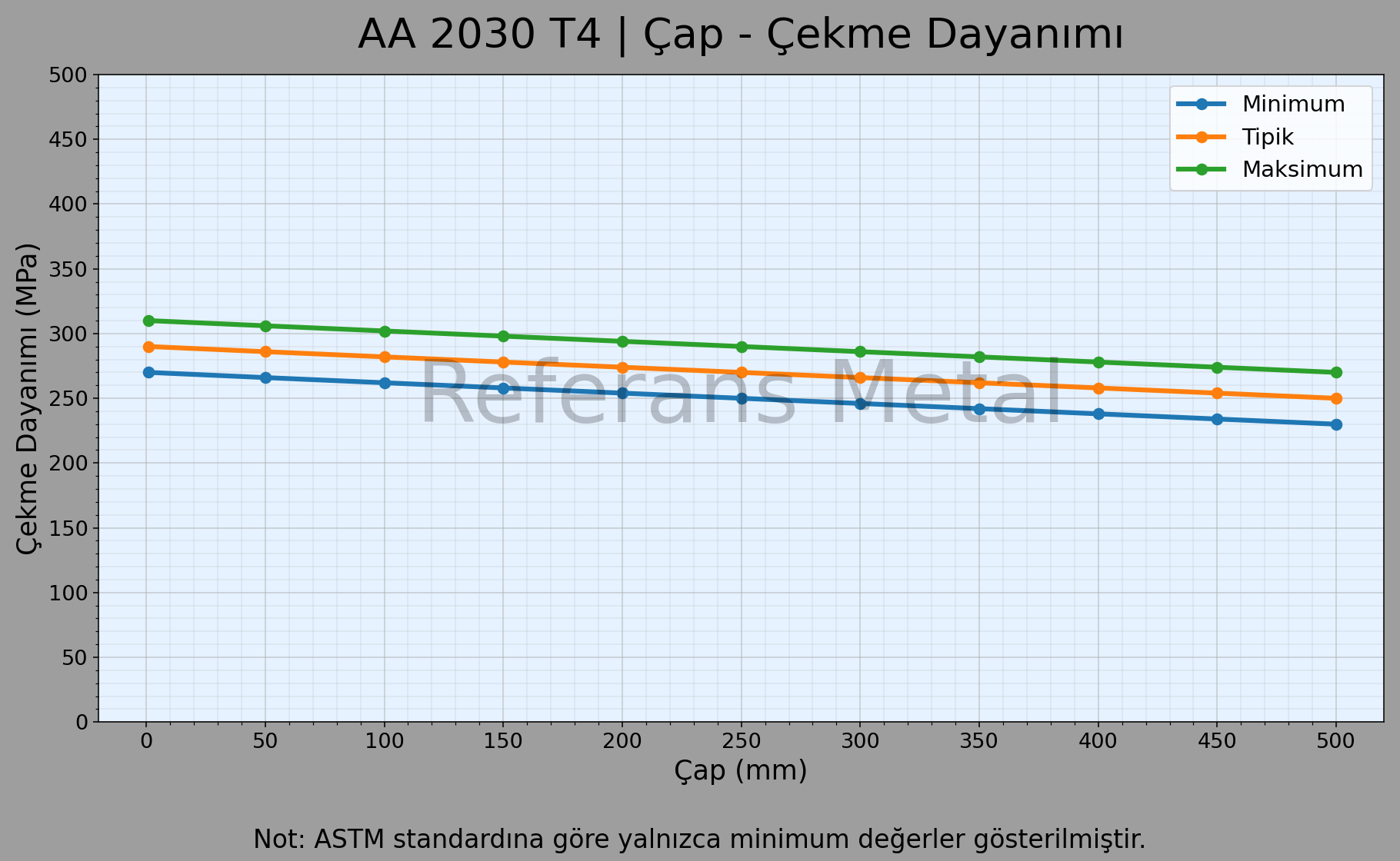 2030 T4 Çap – Çekme Dayanımı Grafiği 2030 T4 Çap – Çekme Dayanımı Grafiği