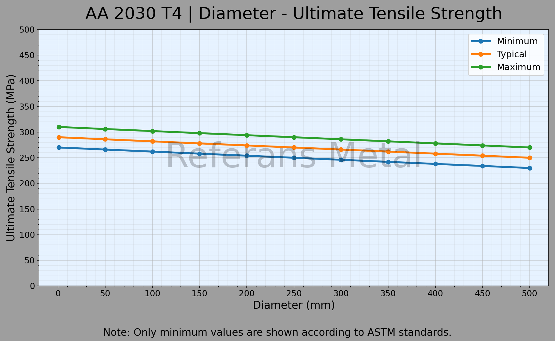 2030 T4 Durchmesser – Zugfestigkeitsdiagramm 2030 T4 Durchmesser – Zugfestigkeitsdiagramm