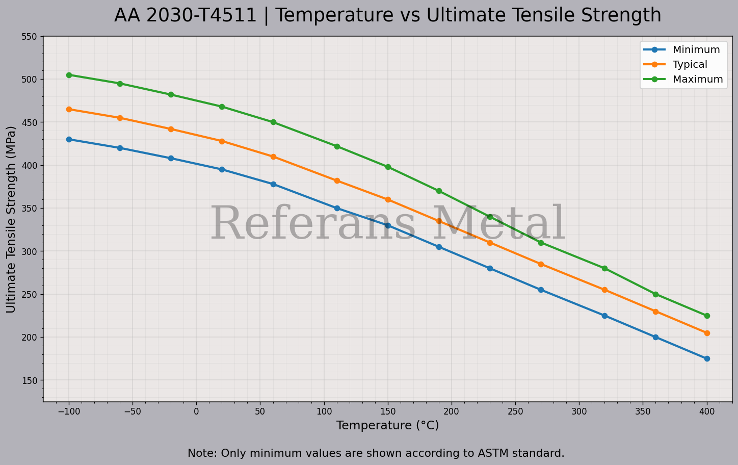 2030 T4511 Temperature – Ultimate Tensile Strength Graph 2030 T4511 Temperature – Ultimate Tensile Strength Graph