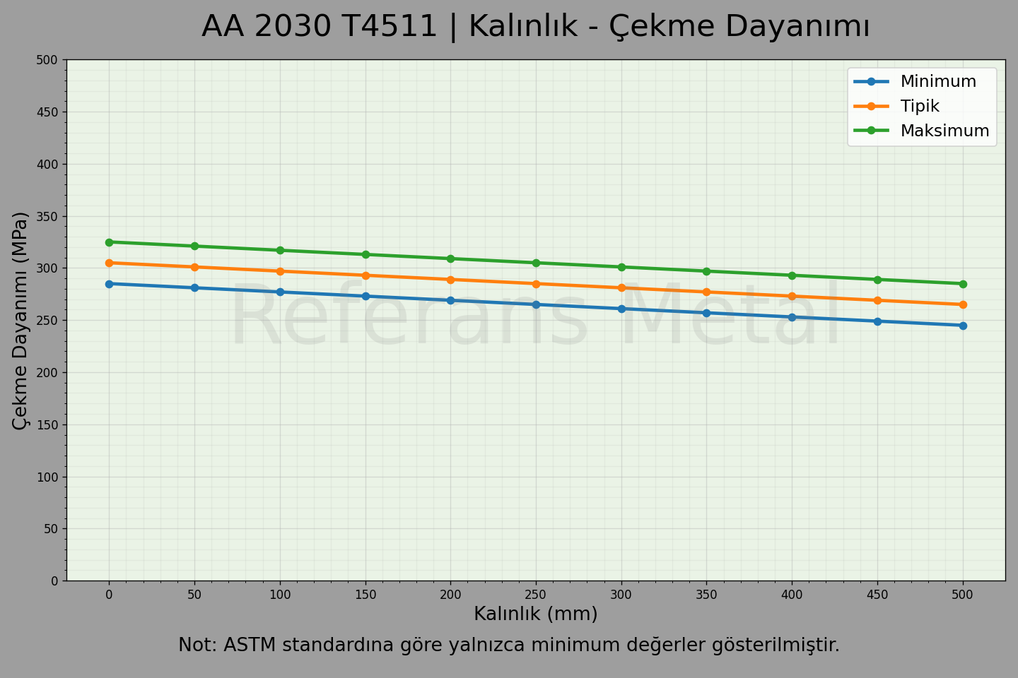 2030 T4511 Kalınlık – Çekme Dayanımı Grafiği 2030 T4511 Kalınlık – Çekme Dayanımı Grafiği