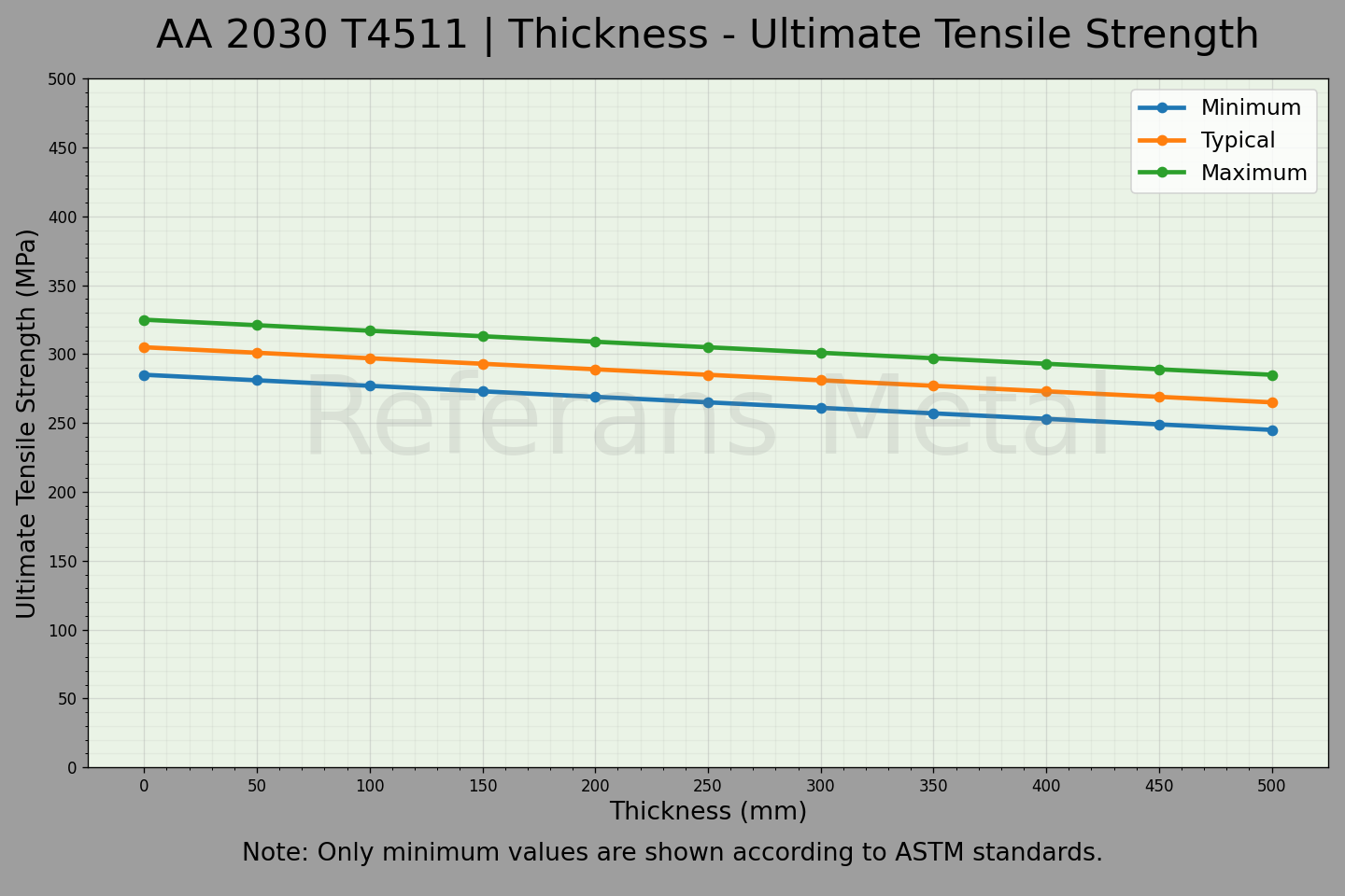2030 T4511 Thickness – Ultimate Tensile Strength Graph 2030 T4511 Thickness – Ultimate Tensile Strength Graph