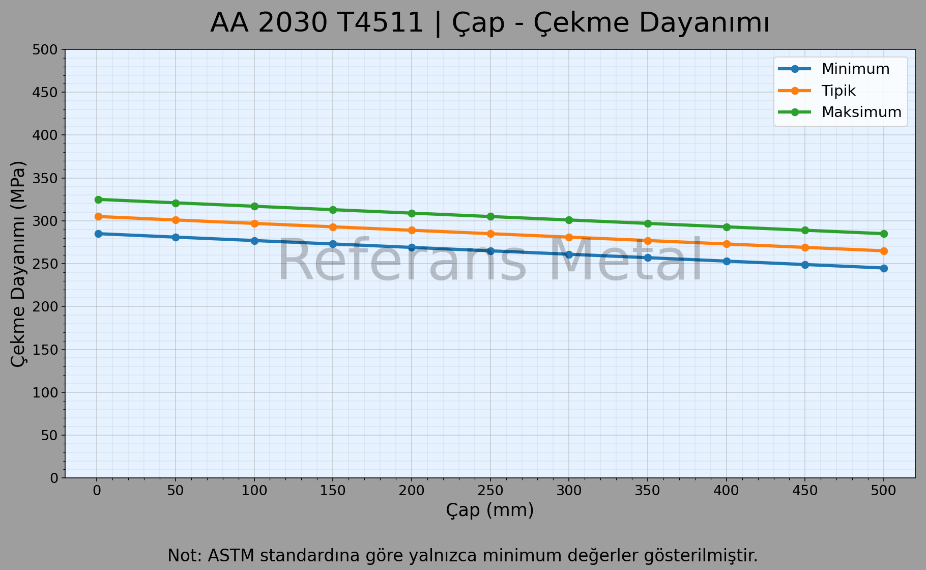 2030 T4511 Çap – Çekme Dayanımı Grafiği 2030 T4511 Çap – Çekme Dayanımı Grafiği