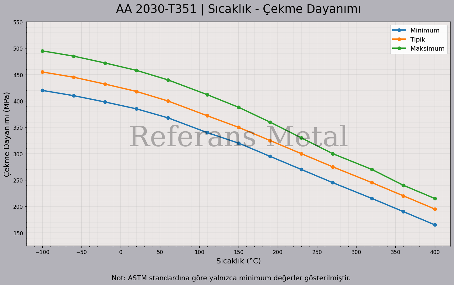 2030 T351 Sıcaklık – Çekme Dayanımı Grafiği 2030 T351 Sıcaklık – Çekme Dayanımı Grafiği