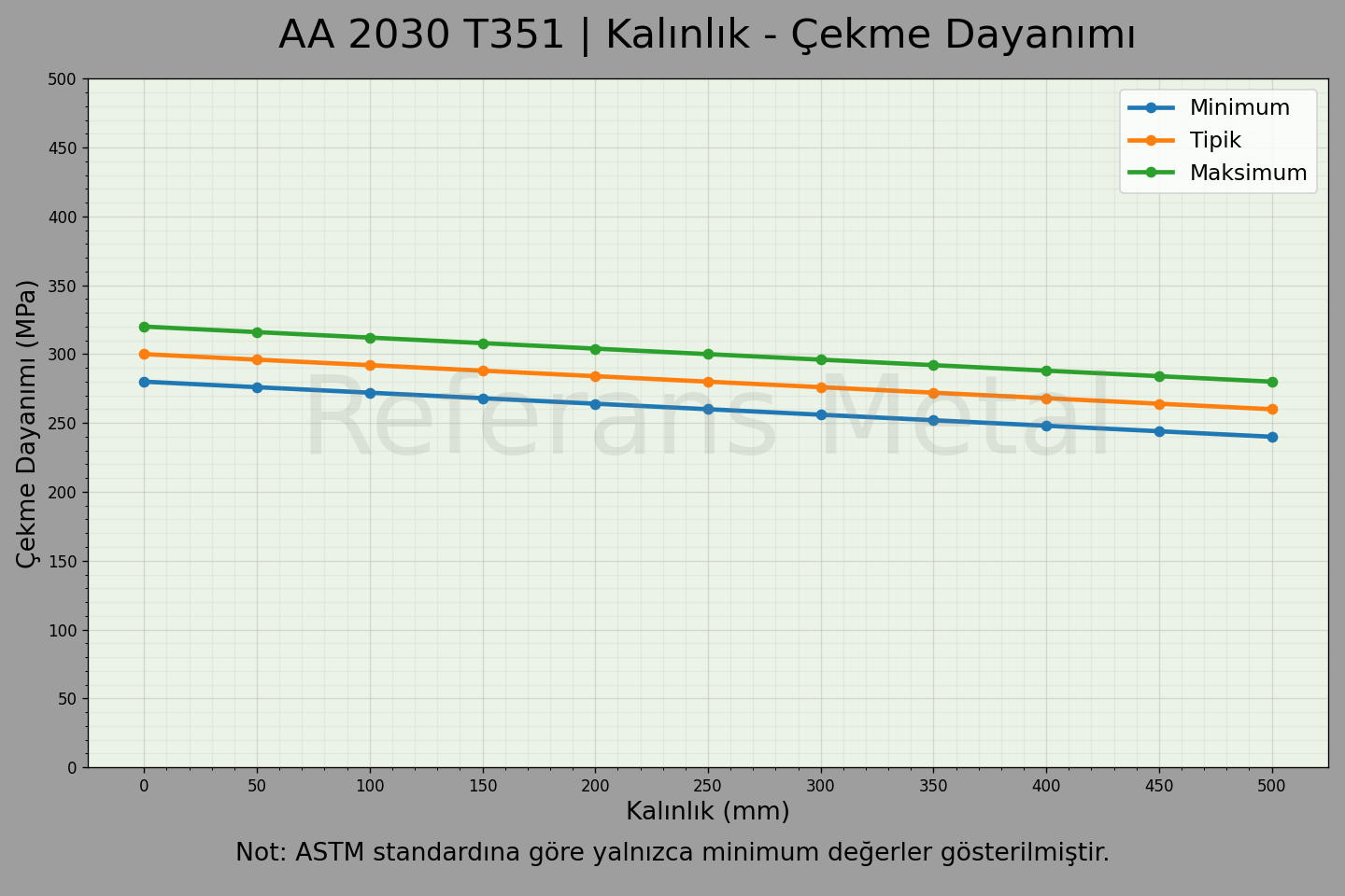 2030 T351 Kalınlık – Çekme Dayanımı Grafiği 2030 T351 Kalınlık – Çekme Dayanımı Grafiği