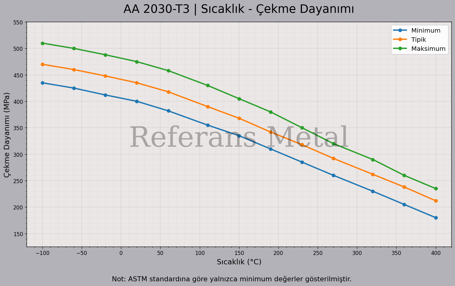 2030 T3 Sıcaklık – Çekme Dayanımı Grafiği 2030 T3 Sıcaklık – Çekme Dayanımı Grafiği