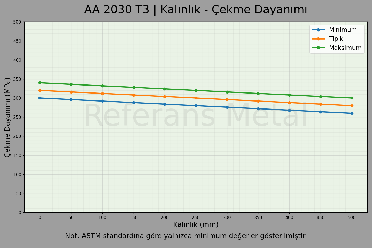 2030 T3 Kalınlık – Çekme Dayanımı Grafiği 2030 T3 Kalınlık – Çekme Dayanımı Grafiği