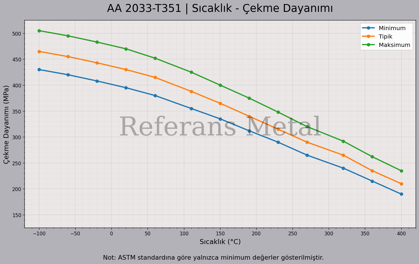 2033 T351 Sıcaklık – Çekme Dayanımı Grafiği 2033 T351 Sıcaklık – Çekme Dayanımı Grafiği
