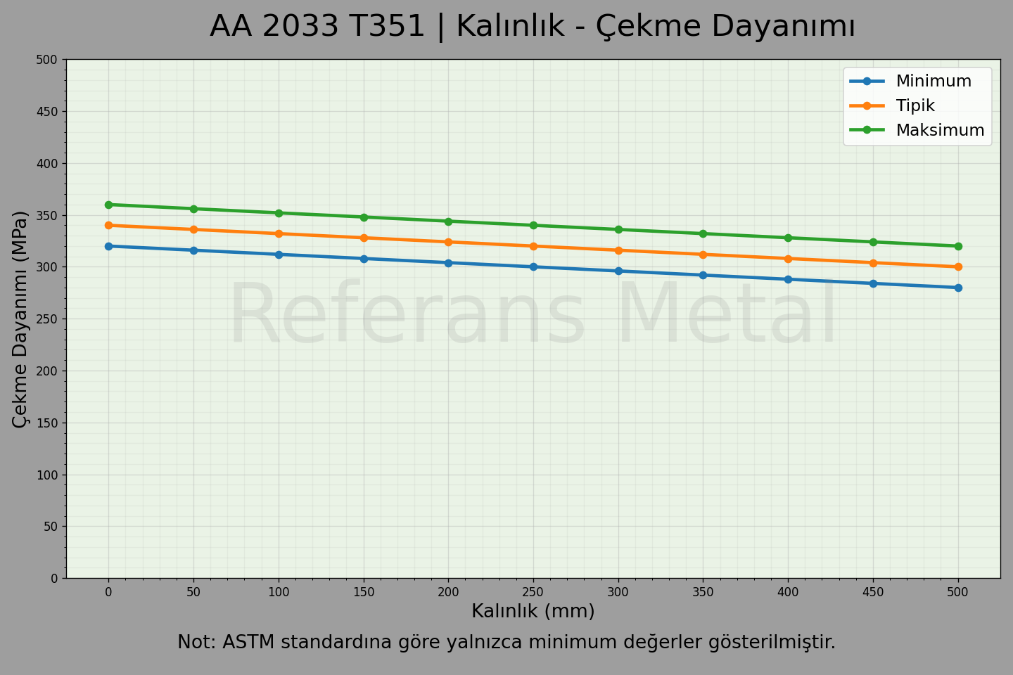 2033 T351 Kalınlık – Çekme Dayanımı Grafiği 2033 T351 Kalınlık – Çekme Dayanımı Grafiği