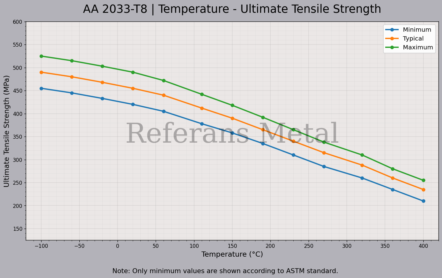 2033 T8 Temperatura – Gráfico de resistencia última a la tracción 2033 T8 Temperatura – Gráfico de resistencia última a la tracción