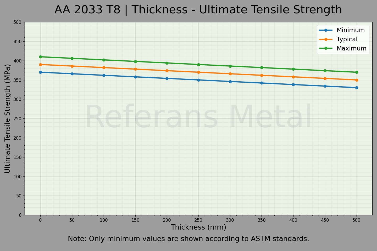 2033 T8 Espesor – Gráfico de resistencia última a la tracción 2033 T8 Espesor – Gráfico de resistencia última a la tracción
