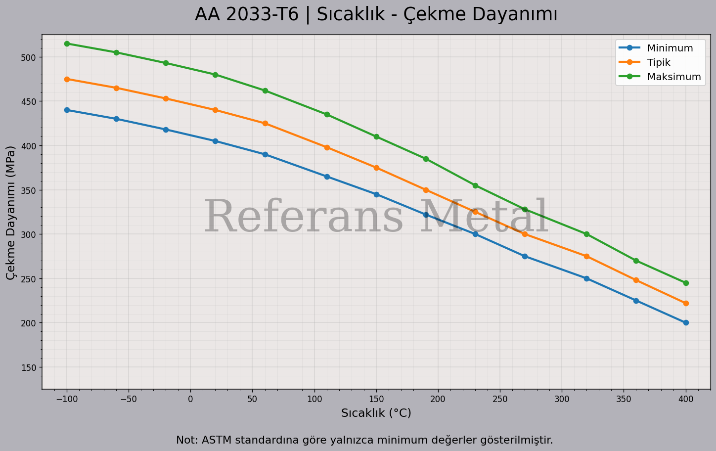 2033 T6 Sıcaklık – Çekme Dayanımı Grafiği 2033 T6 Sıcaklık – Çekme Dayanımı Grafiği