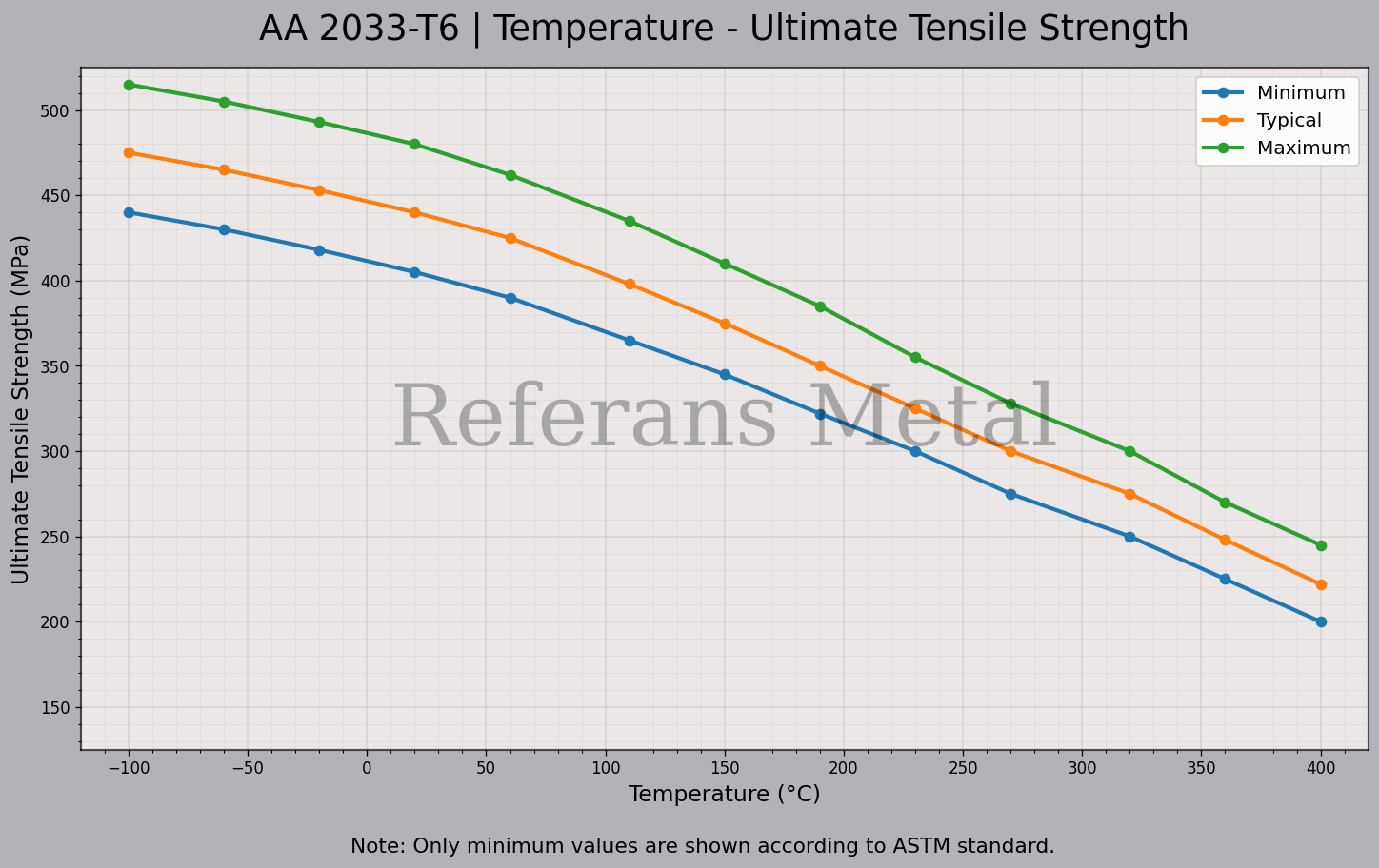 2033 T6 Temperatur – Zugfestigkeitsdiagramm 2033 T6 Temperatur – Zugfestigkeitsdiagramm