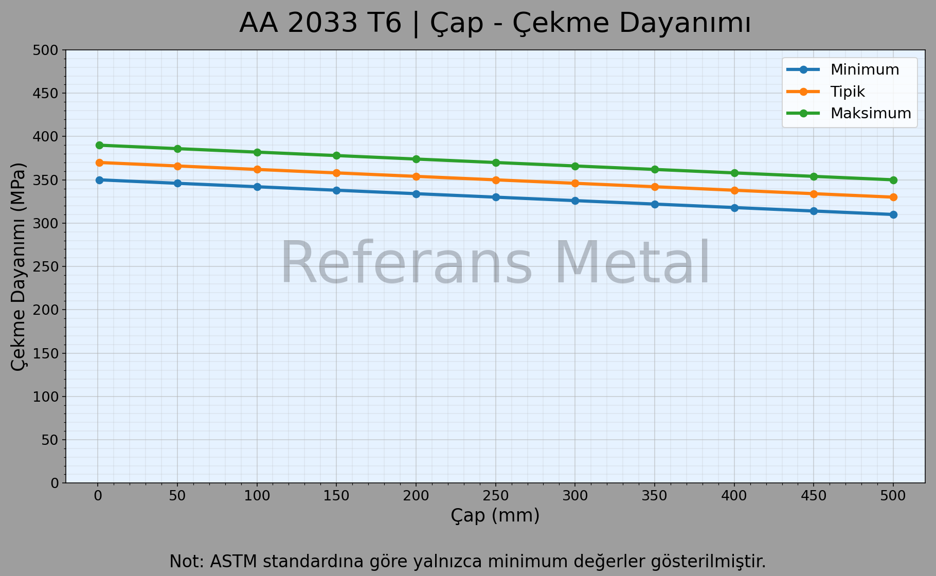 2033 T6 Çap – Çekme Dayanımı Grafiği 2033 T6 Çap – Çekme Dayanımı Grafiği