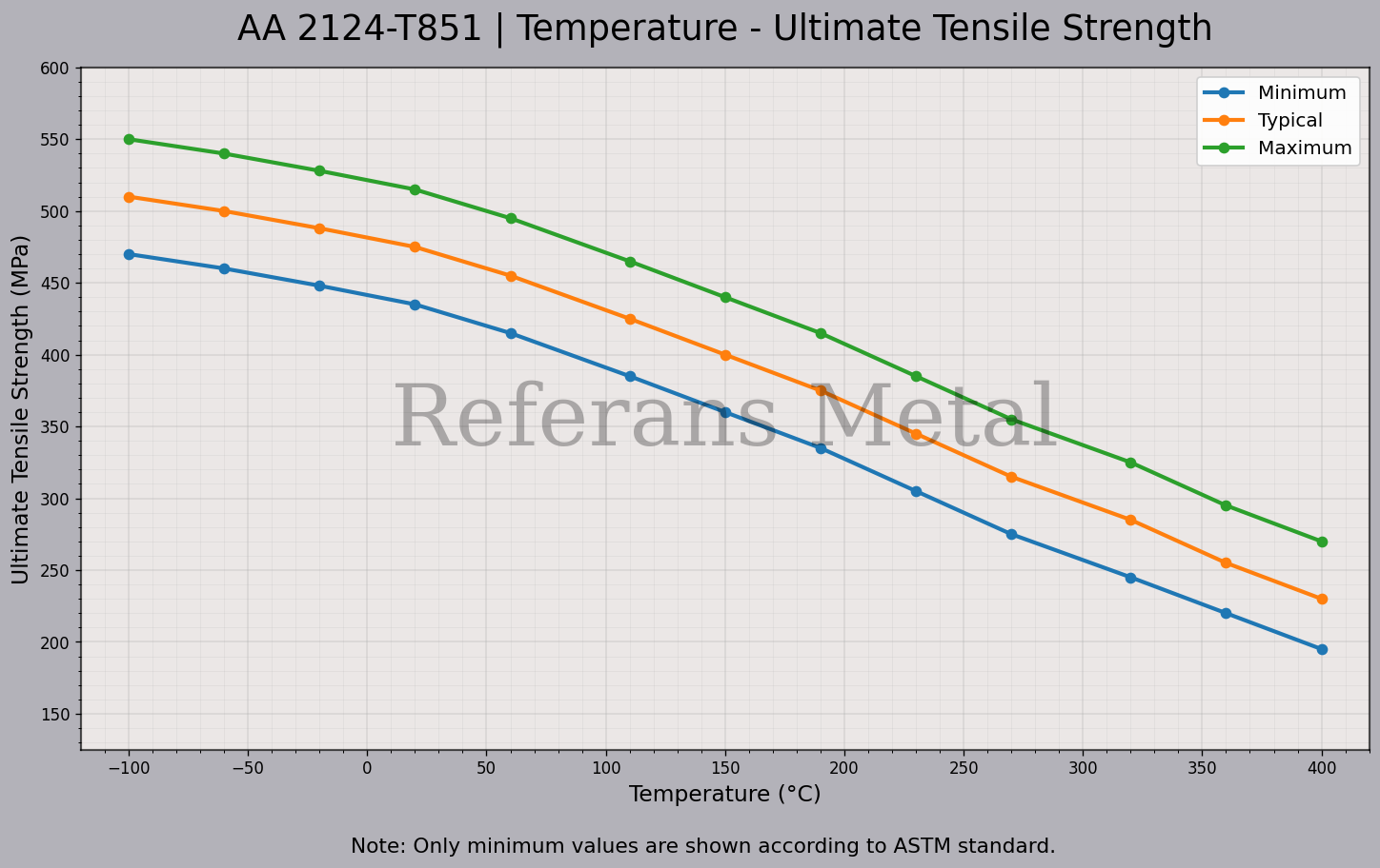2124 T851 Temperatur – Zugfestigkeitsdiagramm 2124 T851 Temperatur – Zugfestigkeitsdiagramm