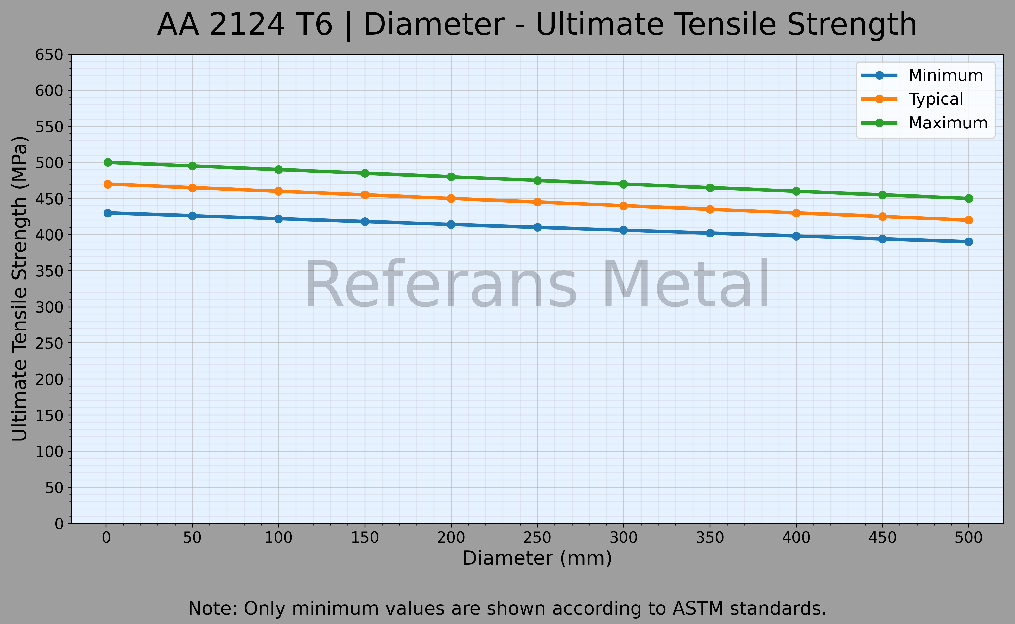 2124 T6 Diameter – Ultimate Tensile Strength Graph 2124 T6 Diameter – Ultimate Tensile Strength Graph
