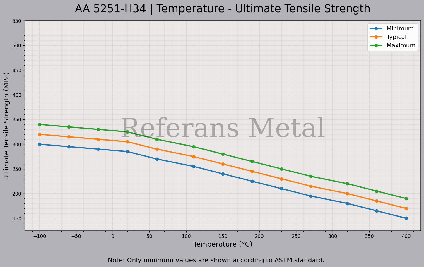 5251 H34 Température – Graphique de la résistance ultime à la traction 5251 H34 Température – Graphique de la résistance ultime à la traction