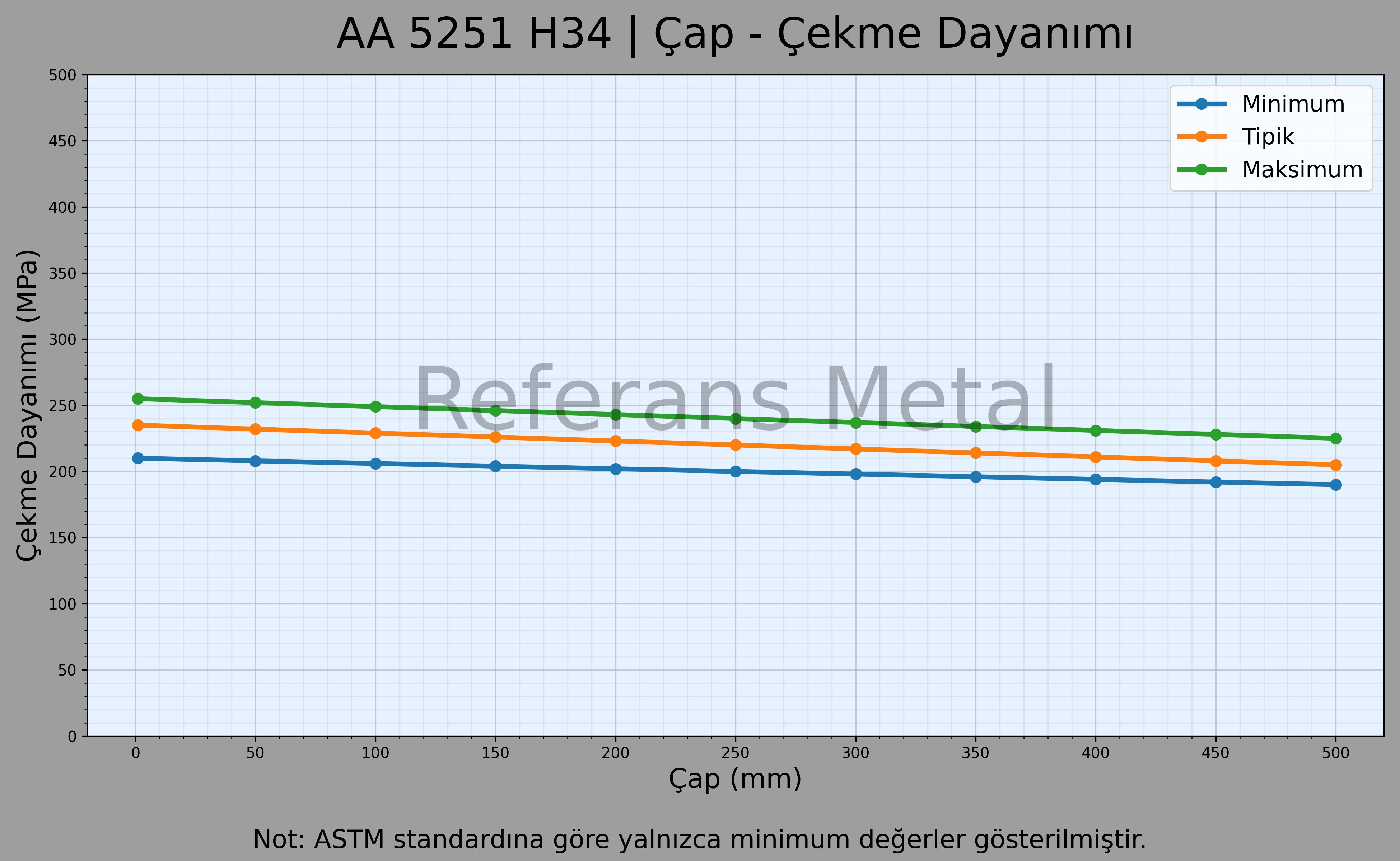 5251 H34 Çap – Çekme Dayanımı Grafiği 5251 H34 Çap – Çekme Dayanımı Grafiği