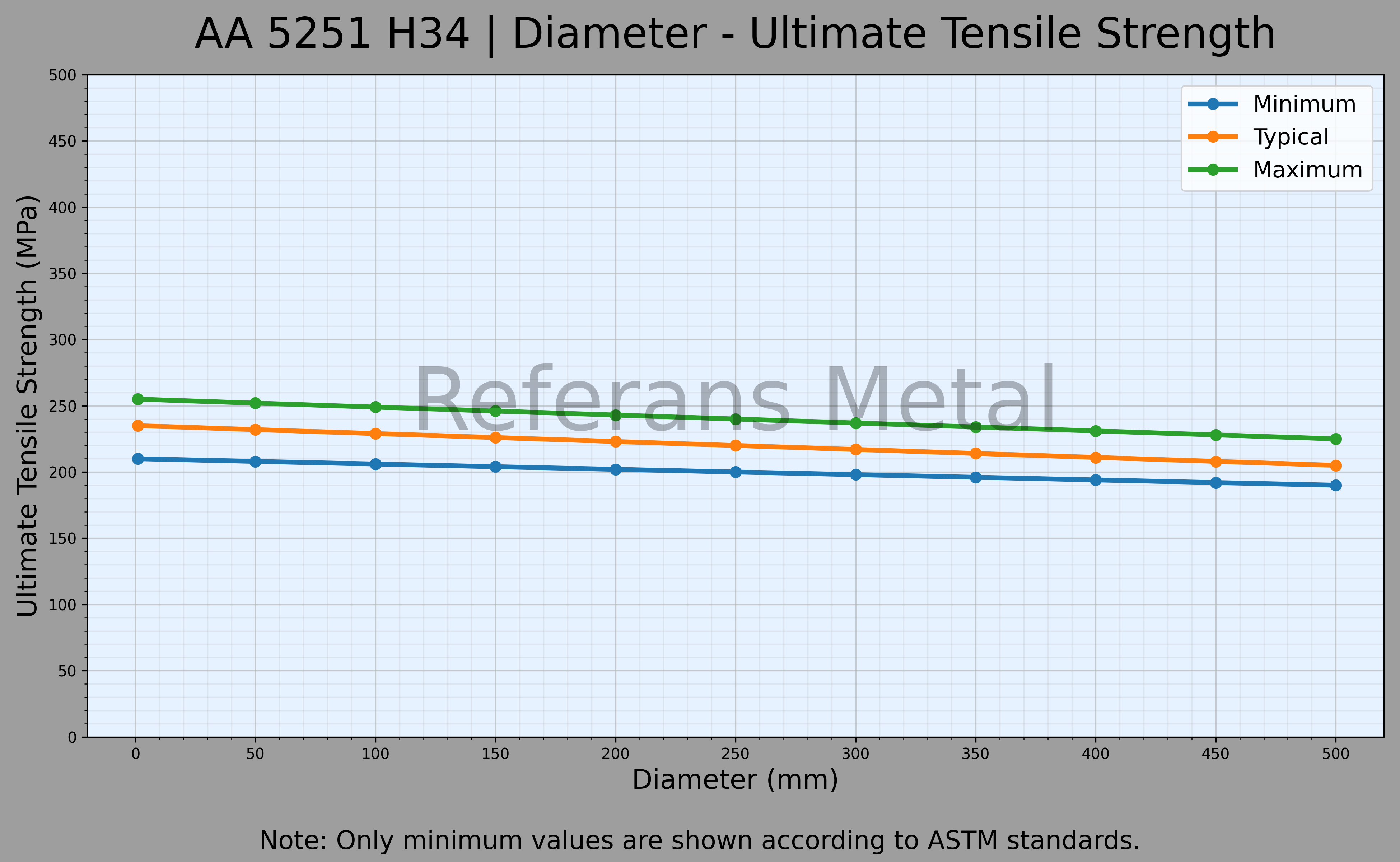 5251 H34 Diamètre – Graphique de la résistance ultime à la traction 5251 H34 Diamètre – Graphique de la résistance ultime à la traction