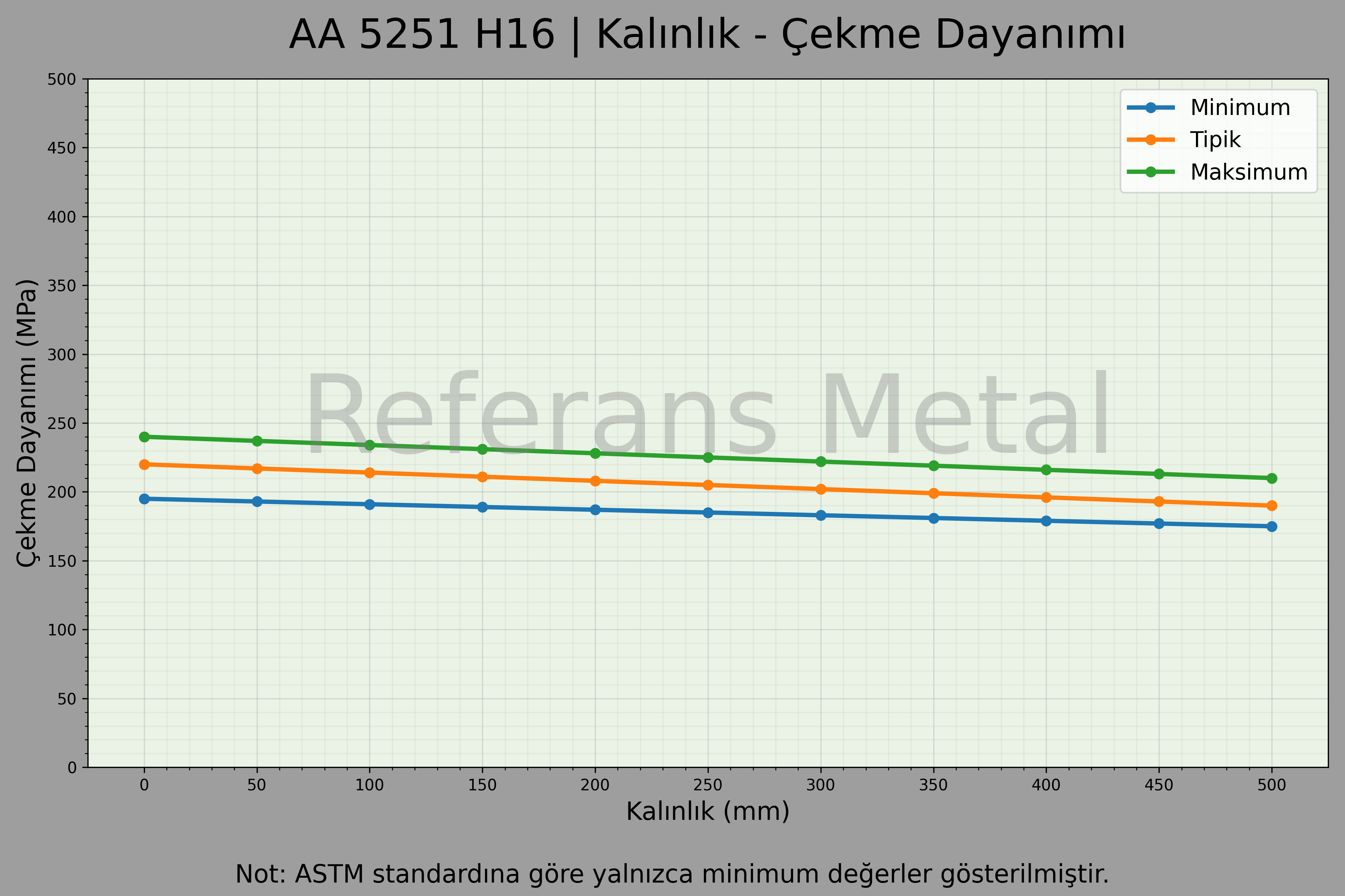5251 H16 Kalınlık – Çekme Dayanımı Grafiği 5251 H16 Kalınlık – Çekme Dayanımı Grafiği