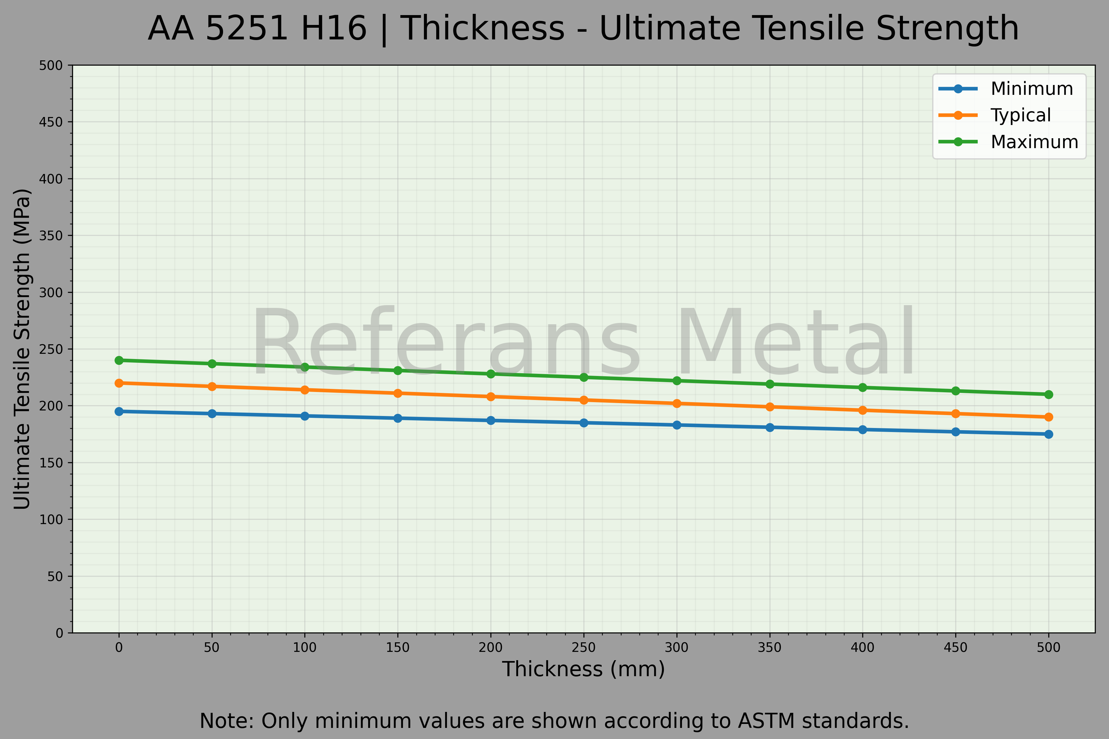 5251 H16 Thickness – Ultimate Tensile Strength Graph 5251 H16 Thickness – Ultimate Tensile Strength Graph