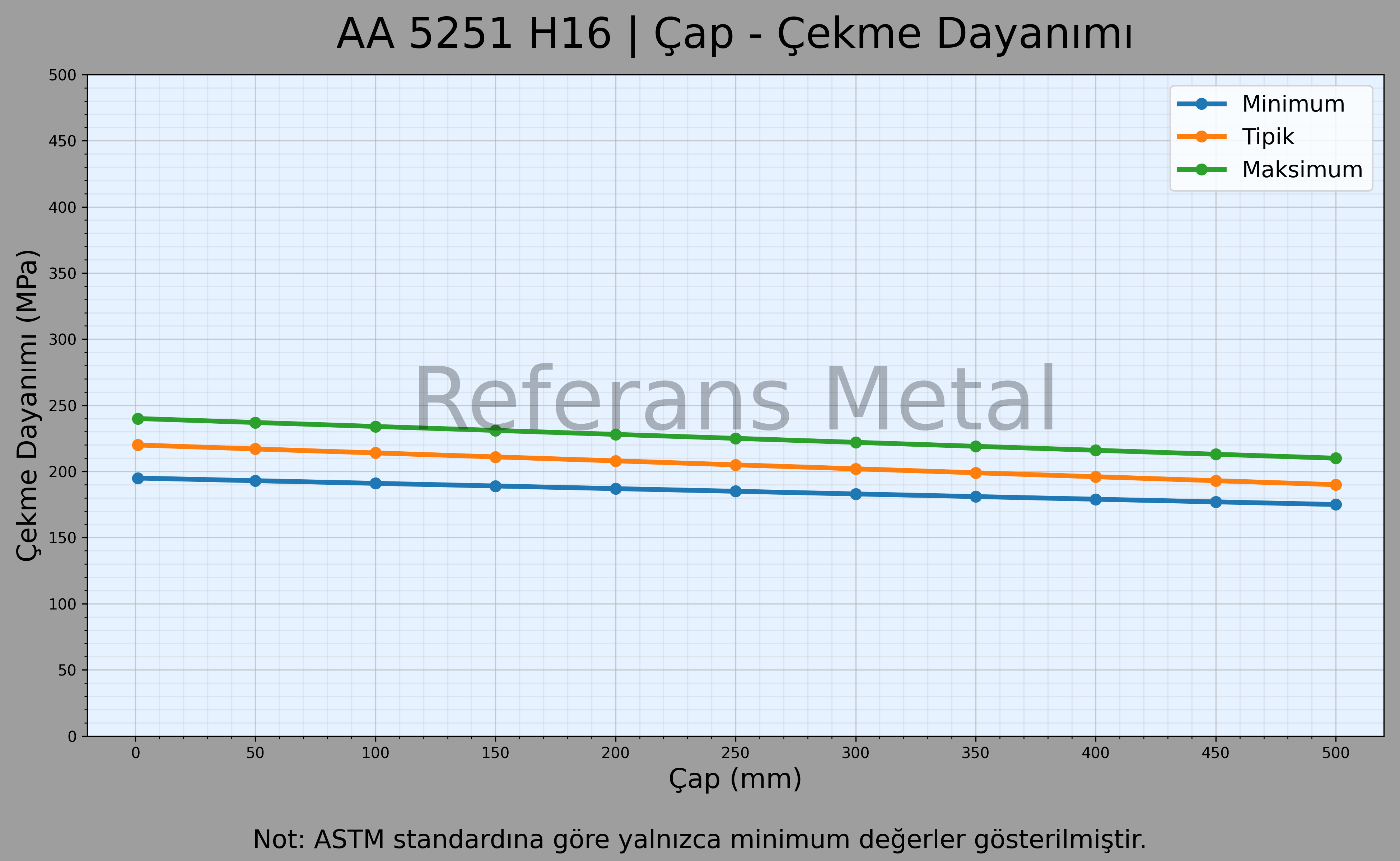 5251 H16 Çap – Çekme Dayanımı Grafiği 5251 H16 Çap – Çekme Dayanımı Grafiği