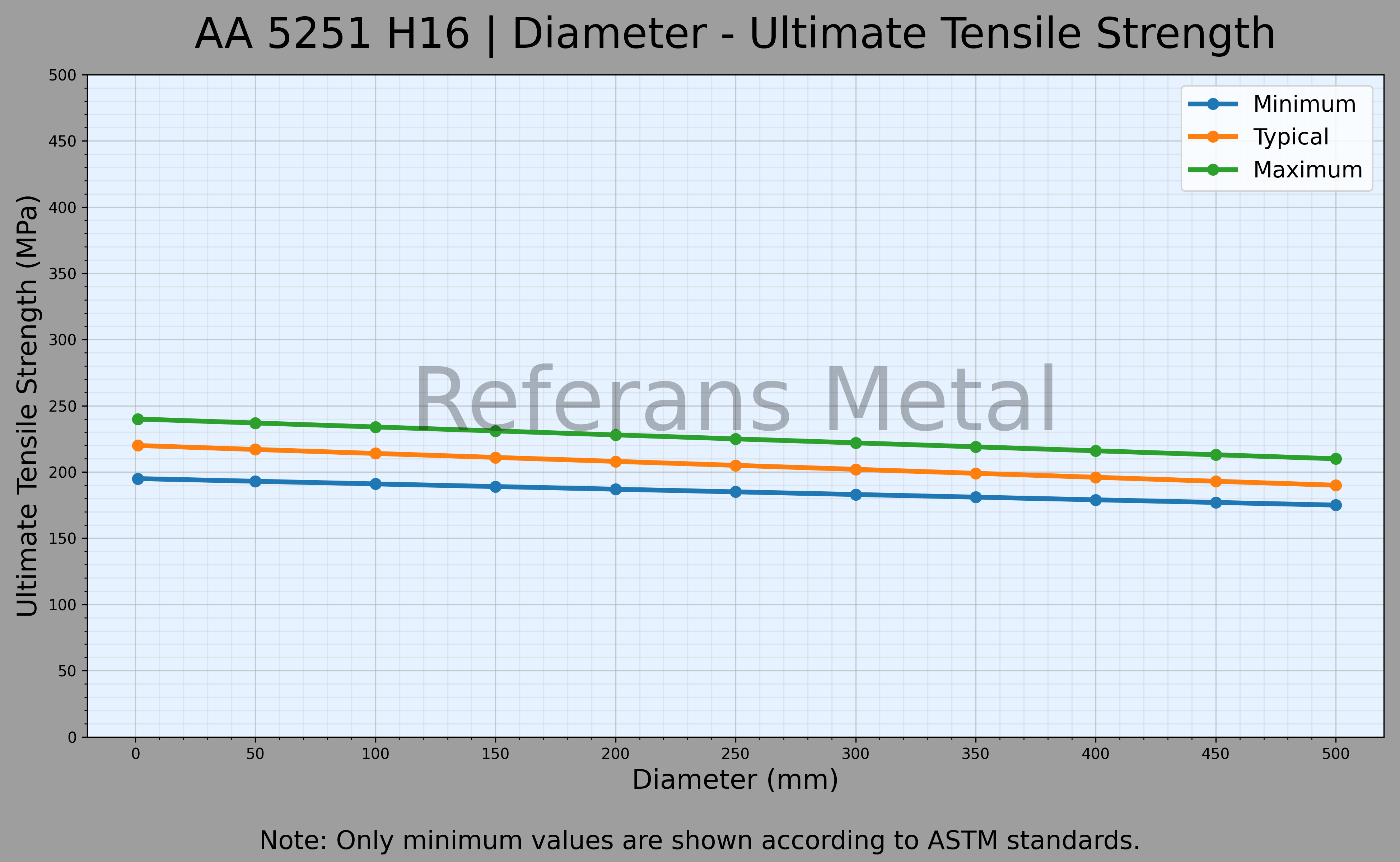5251 H16 Diameter – Ultimate Tensile Strength Graph 5251 H16 Diameter – Ultimate Tensile Strength Graph