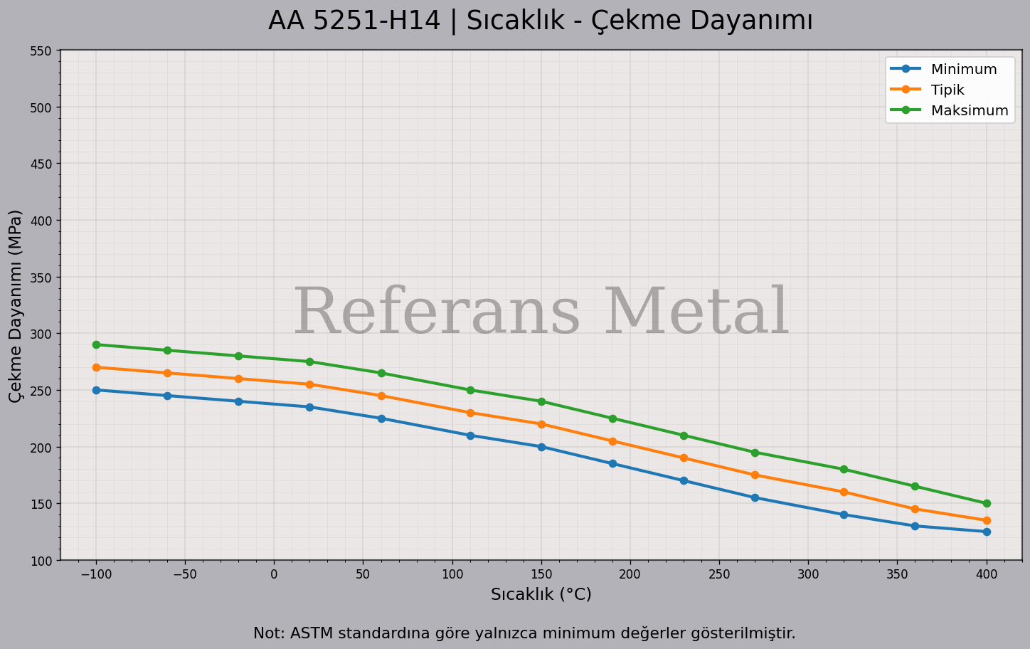 5251 H14 Sıcaklık – Çekme Dayanımı Grafiği 5251 H14 Sıcaklık – Çekme Dayanımı Grafiği