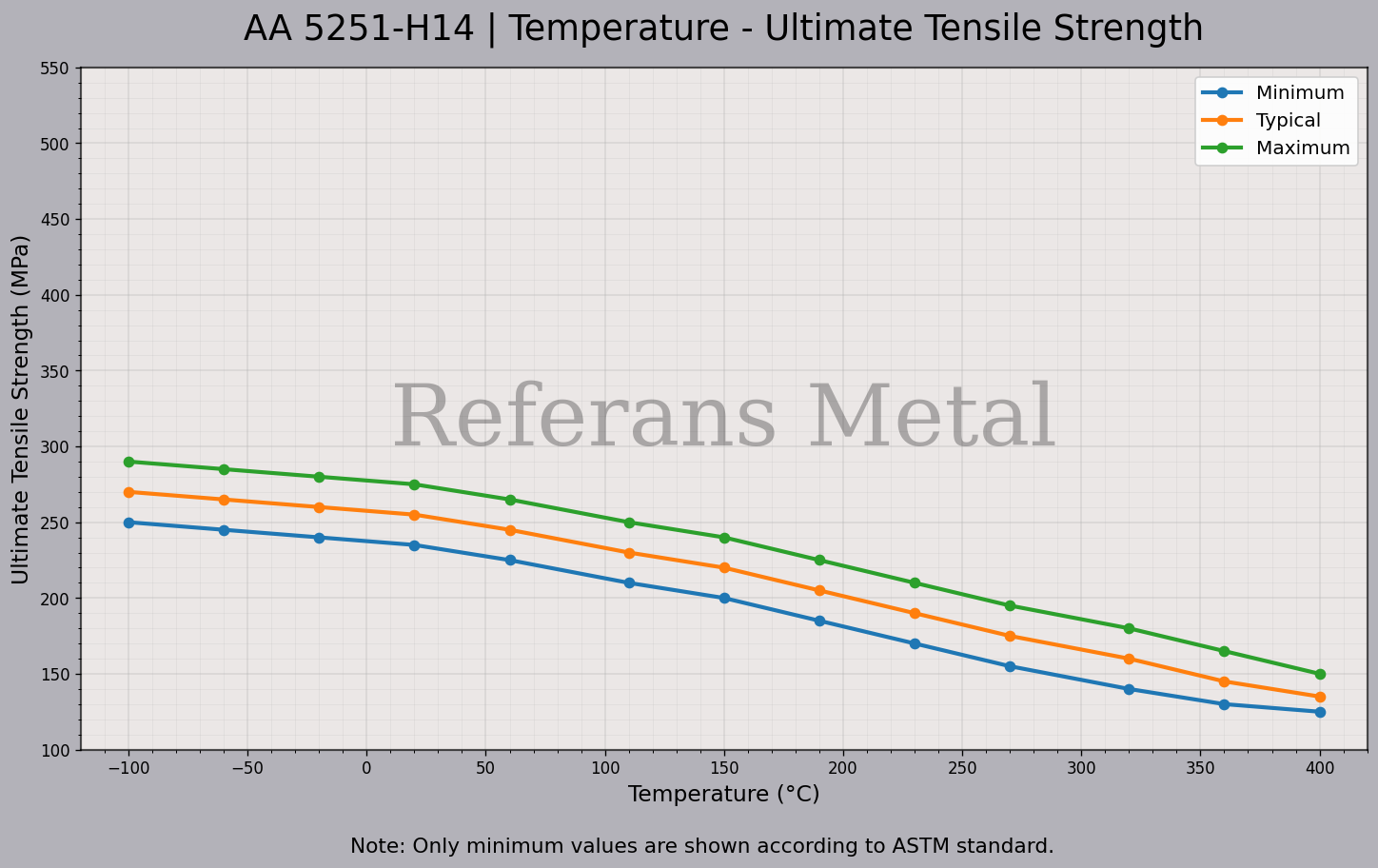 5251 H14 Temperature – Ultimate Tensile Strength Graph 5251 H14 Temperature – Ultimate Tensile Strength Graph