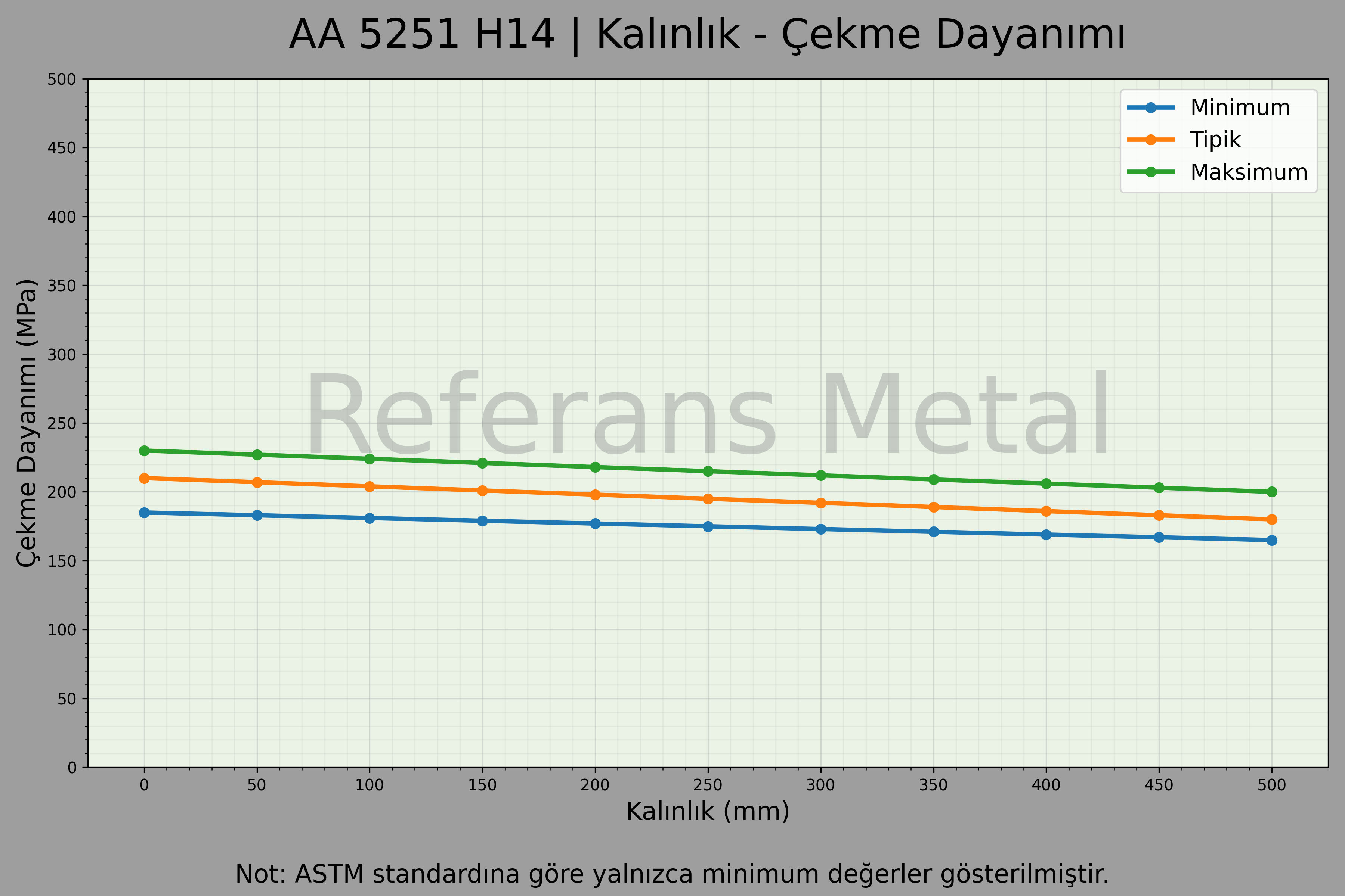 5251 H14 Kalınlık – Çekme Dayanımı Grafiği 5251 H14 Kalınlık – Çekme Dayanımı Grafiği