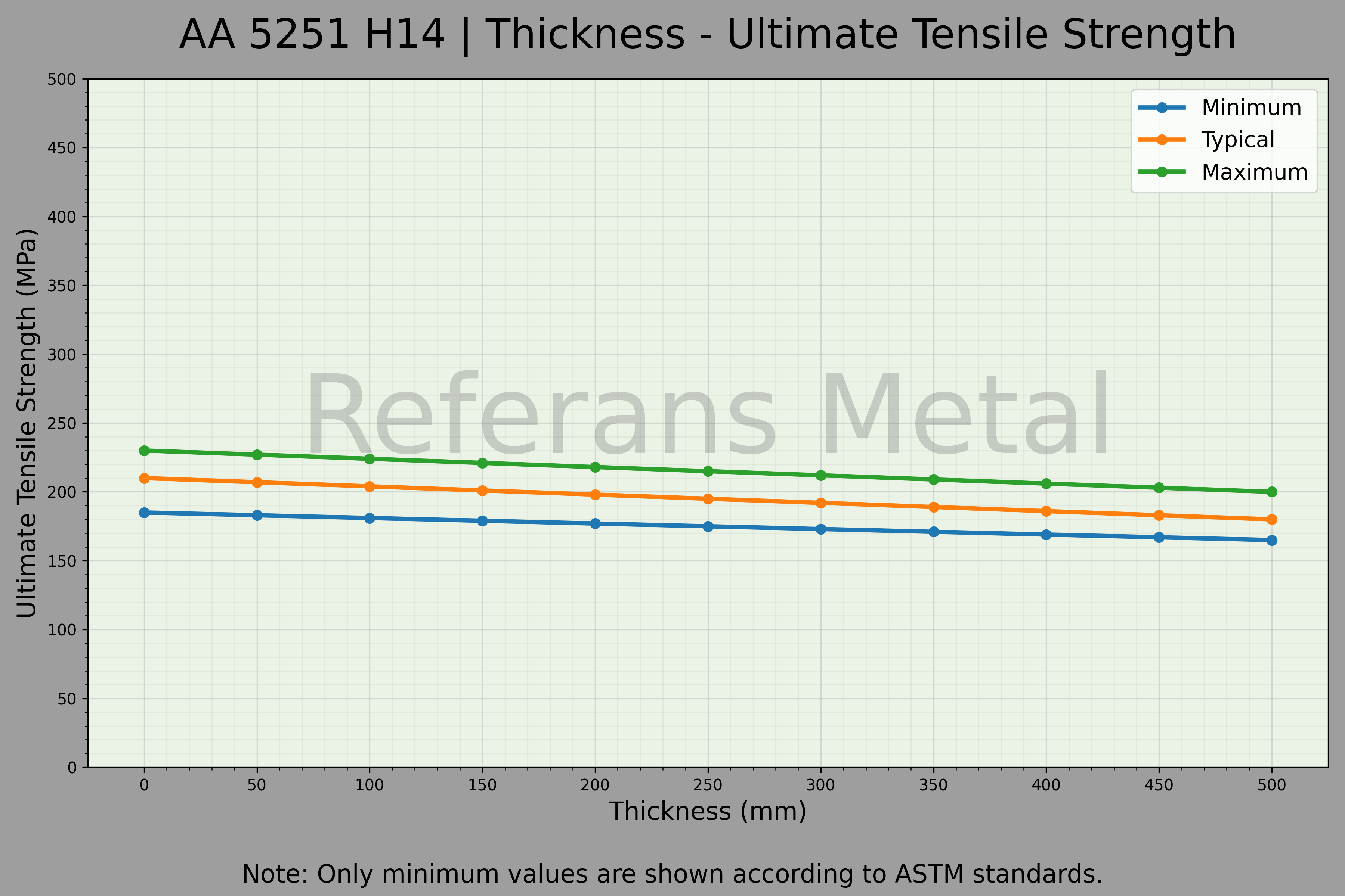 5251 H14 Thickness – Ultimate Tensile Strength Graph 5251 H14 Thickness – Ultimate Tensile Strength Graph