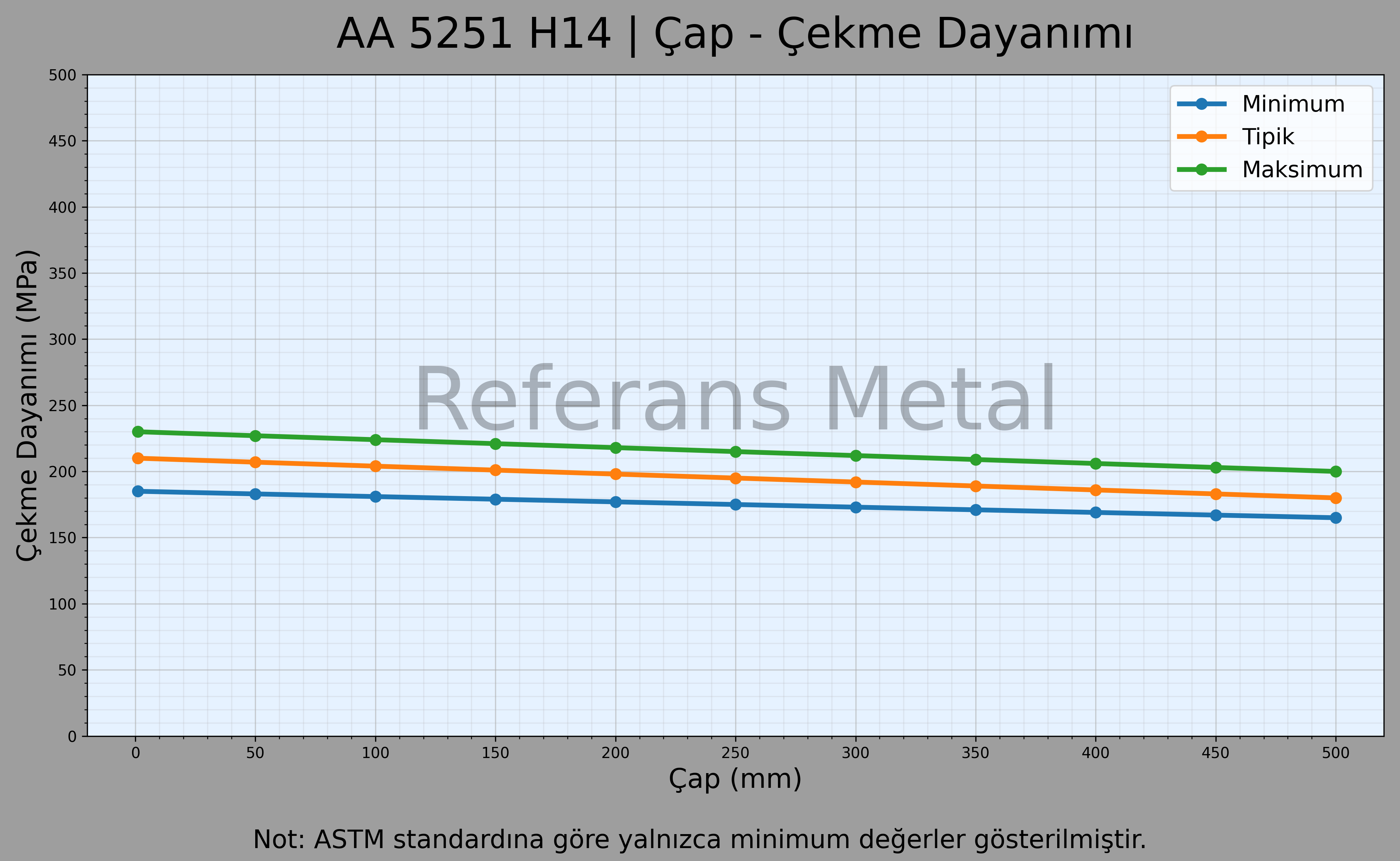 5251 H14 Çap – Çekme Dayanımı Grafiği 5251 H14 Çap – Çekme Dayanımı Grafiği