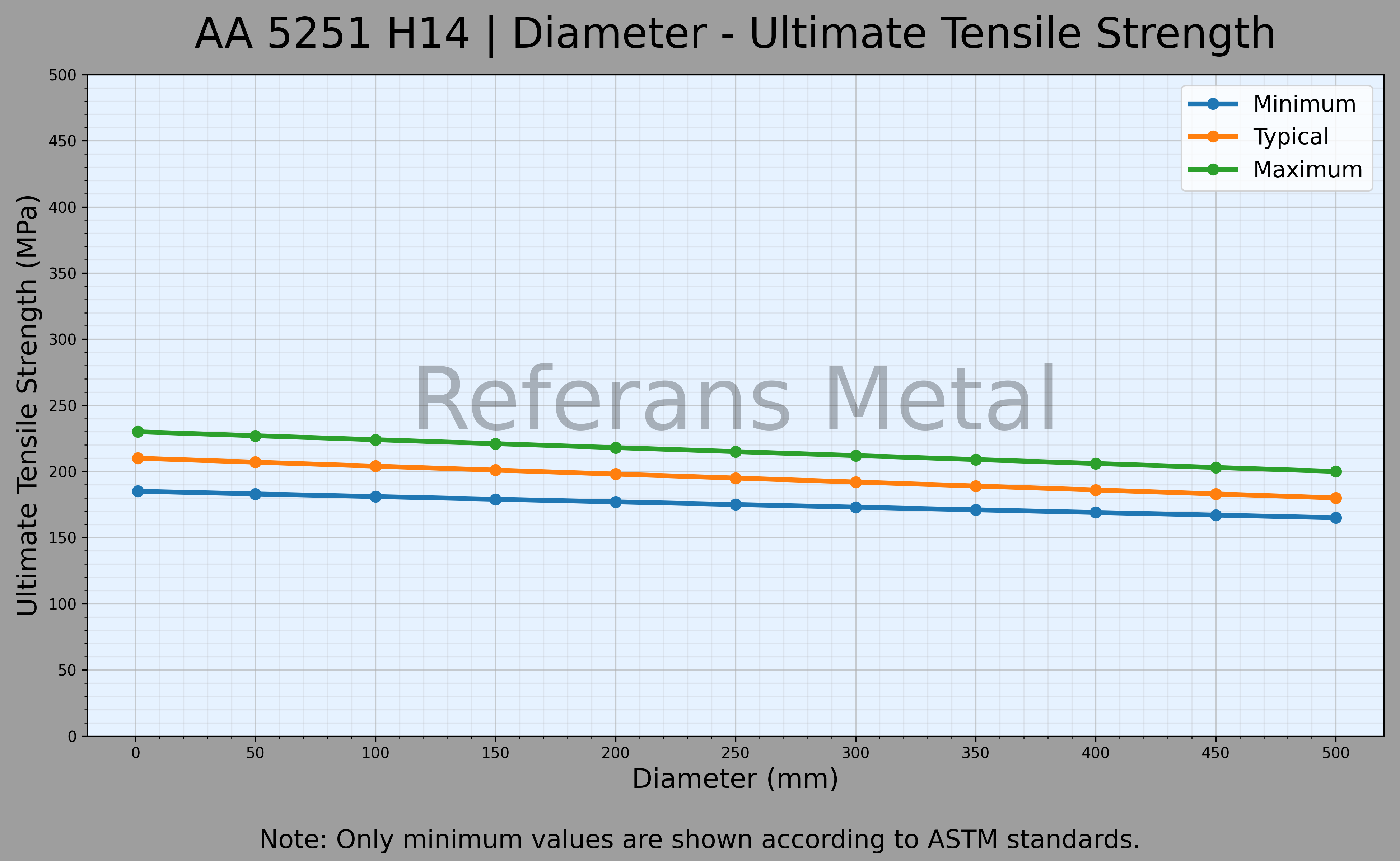 5251 H14 Diameter – Ultimate Tensile Strength Graph 5251 H14 Diameter – Ultimate Tensile Strength Graph