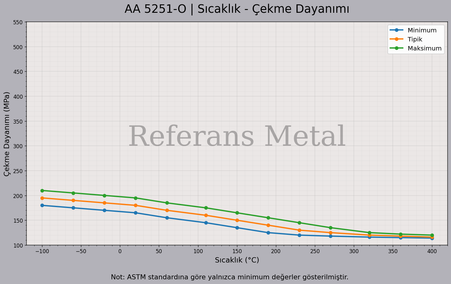 5251 O Sıcaklık – Çekme Dayanımı Grafiği 5251 O Sıcaklık – Çekme Dayanımı Grafiği
