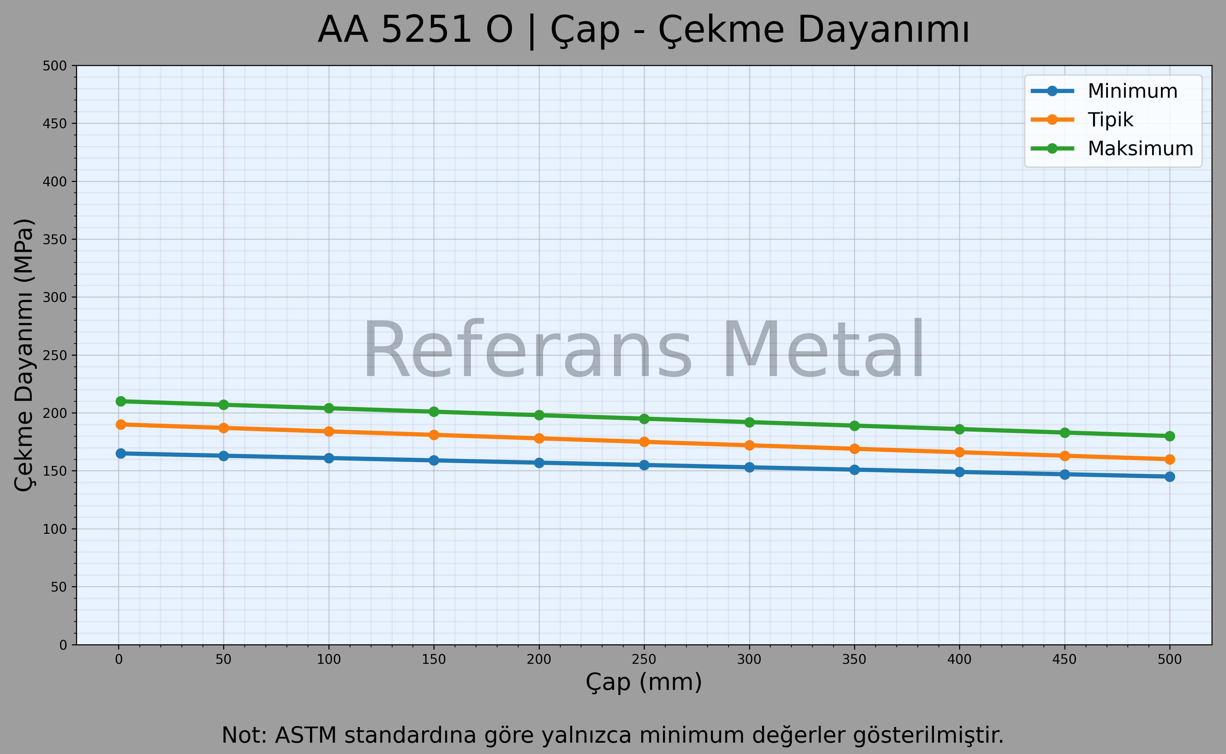 5251 O Çap – Çekme Dayanımı Grafiği 5251 O Çap – Çekme Dayanımı Grafiği