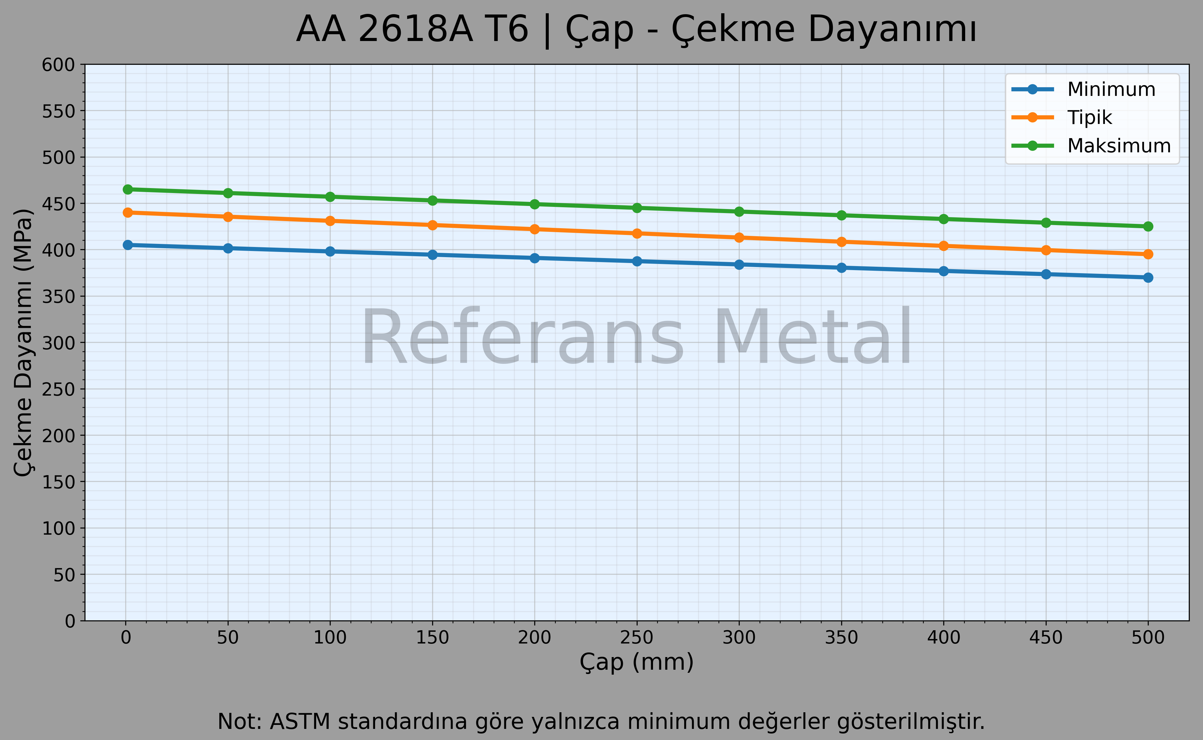 2618A T6 Kalınlık – Çekme Dayanımı Grafiği Çap – Çekme Dayanımı Grafiği 2618A T6 Kalınlık – Çekme Dayanımı Grafiği Çap – Çekme Dayanımı Grafiği