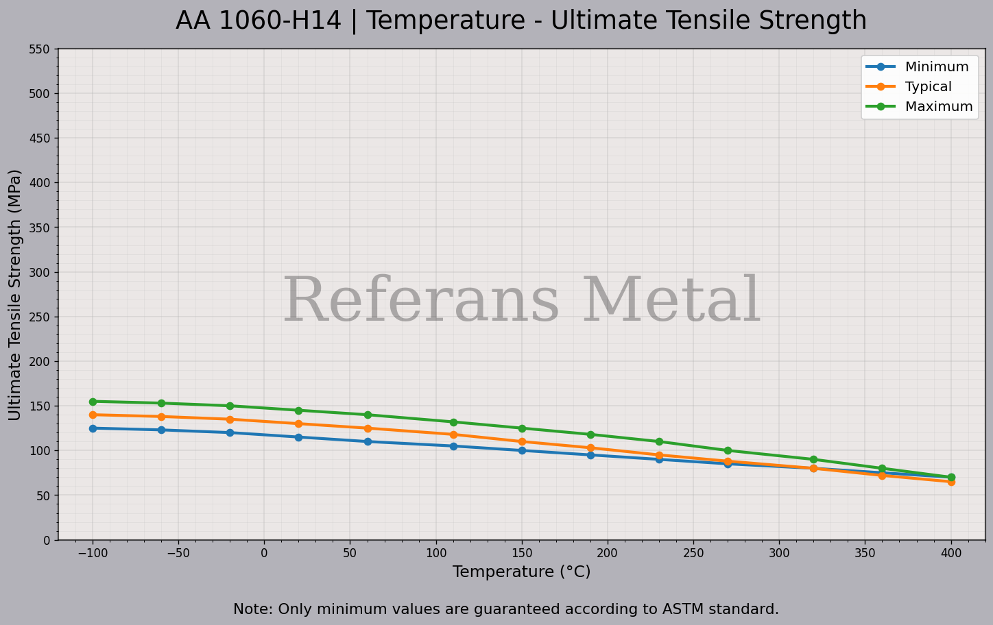 1060 H14 Temperatur – Zugfestigkeitsdiagramm 1060 H14 Temperatur – Zugfestigkeitsdiagramm