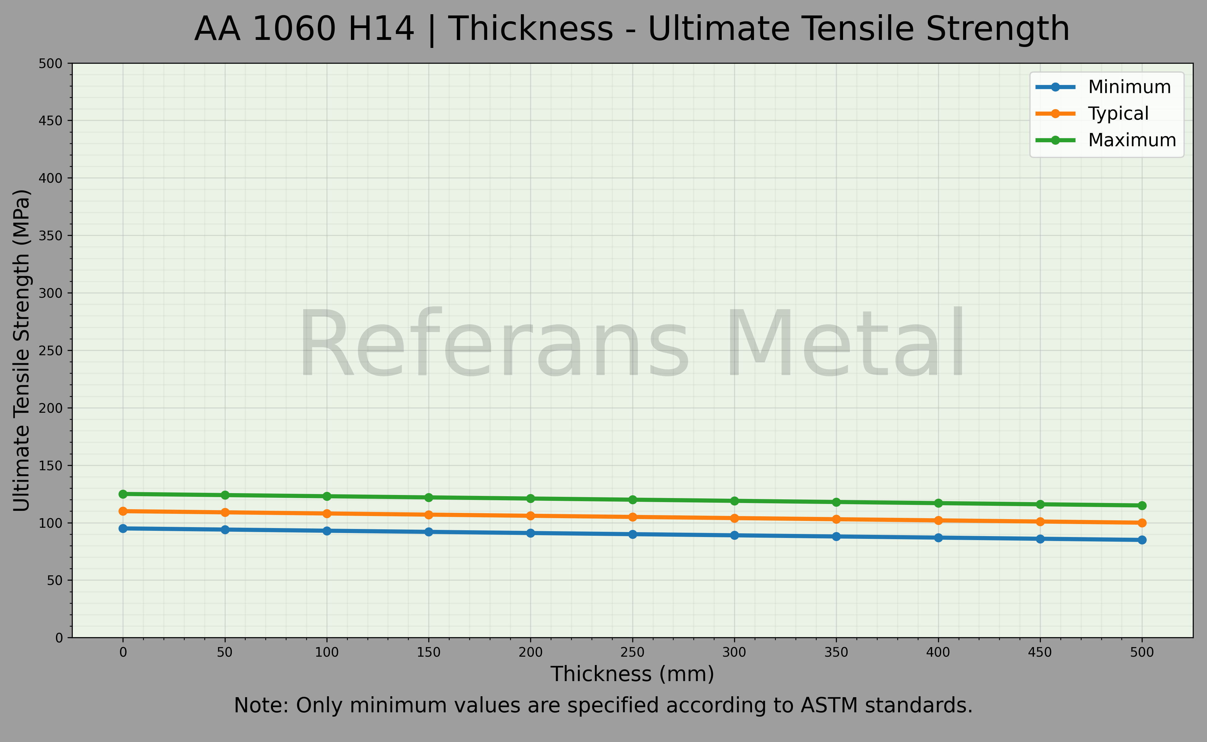 1060 H14 Dicke – Zugfestigkeitsdiagramm 1060 H14 Dicke – Zugfestigkeitsdiagramm
