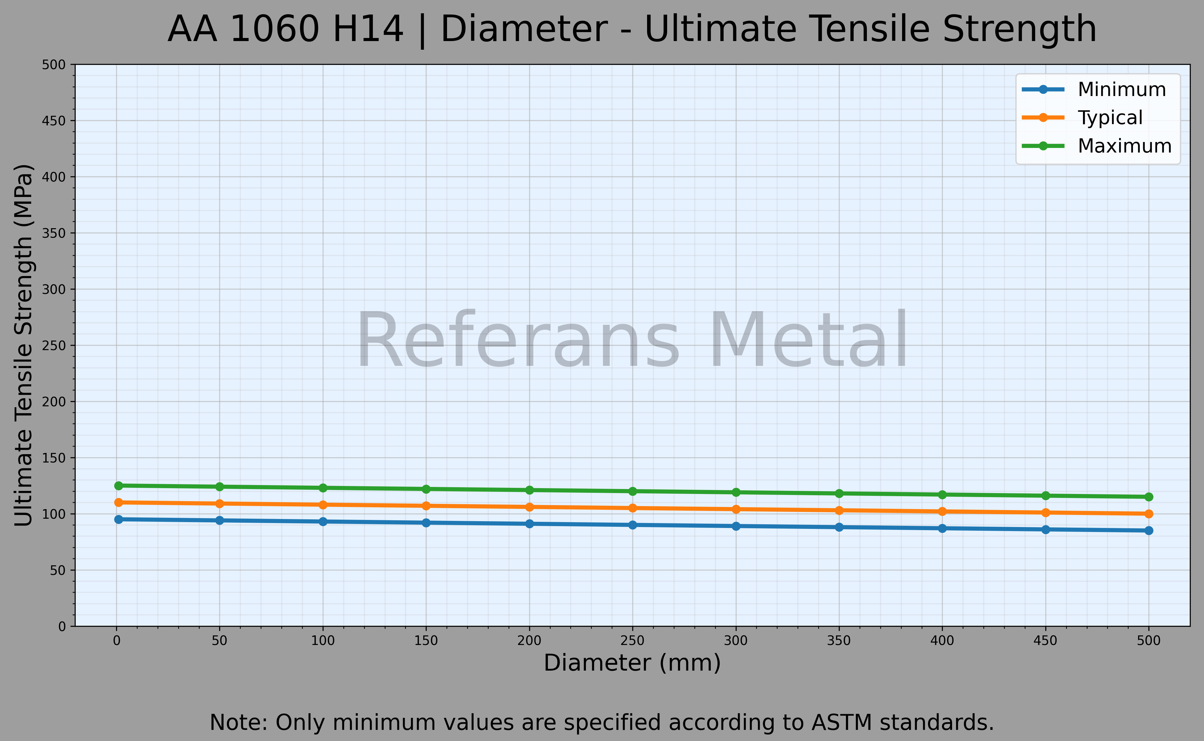 1060 H14 Durchmesser – Zugfestigkeitsdiagramm 1060 H14 Durchmesser – Zugfestigkeitsdiagramm