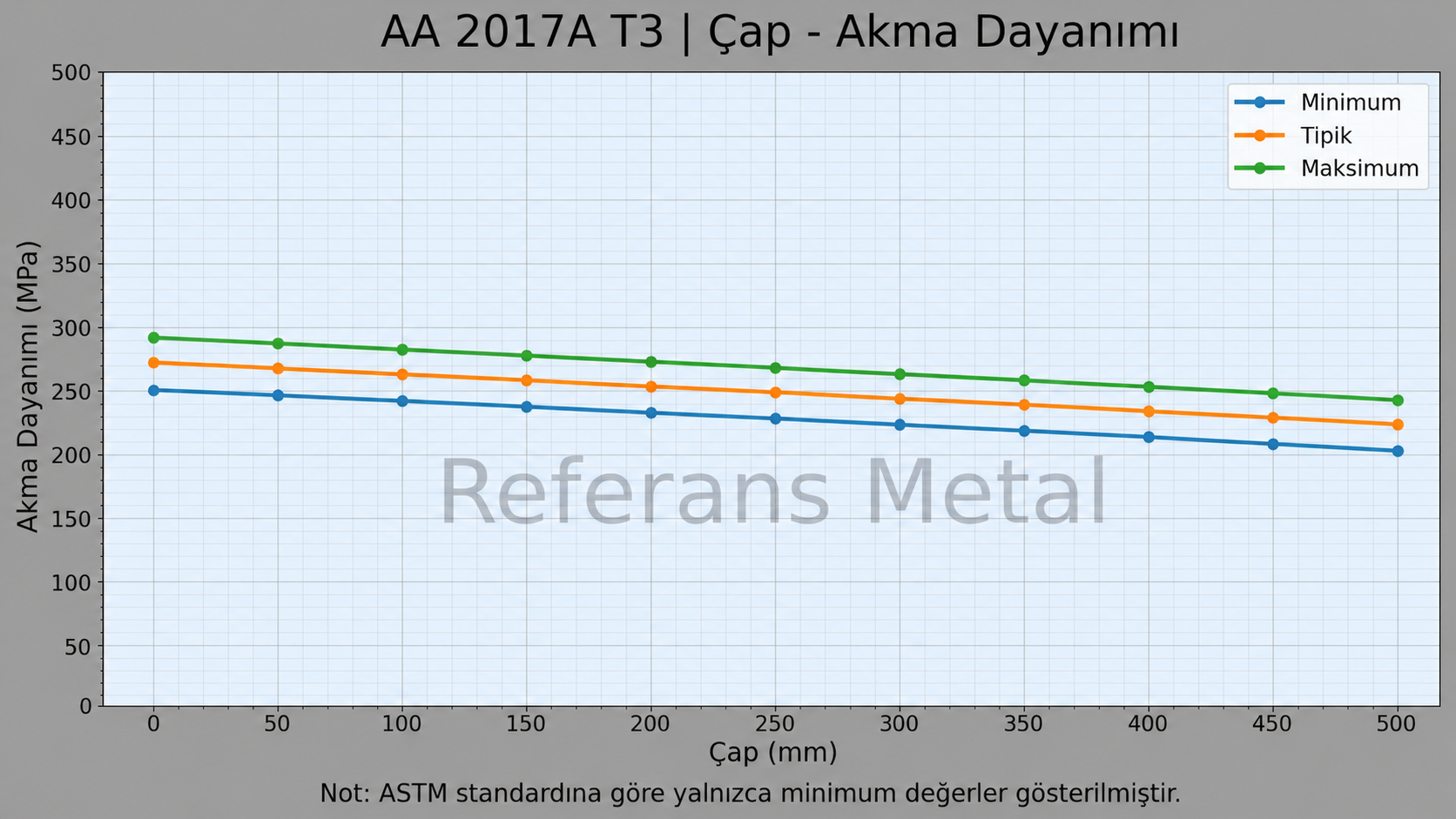 2017A T3 Çap-Akma Dayanımı Grafiği 2017A T3 Çap-Akma Dayanımı Grafiği