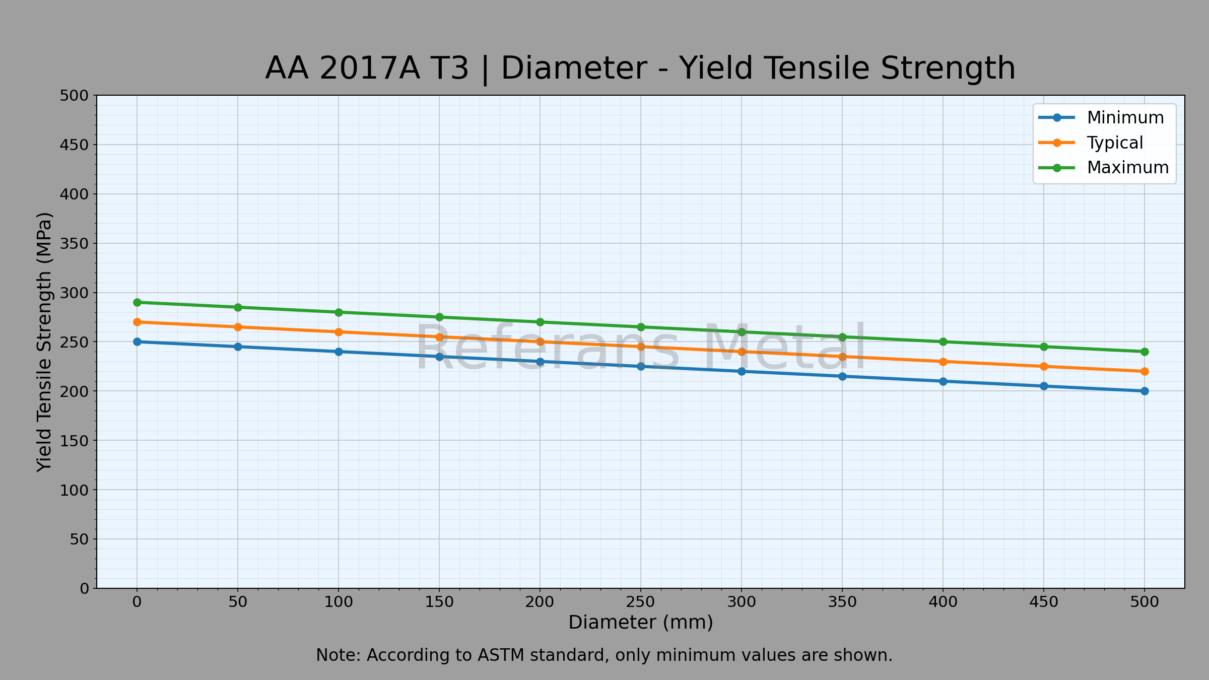 2017A T3 Diameter-Yield Tensile Strength 2017A T3 Diameter-Yield Tensile Strength