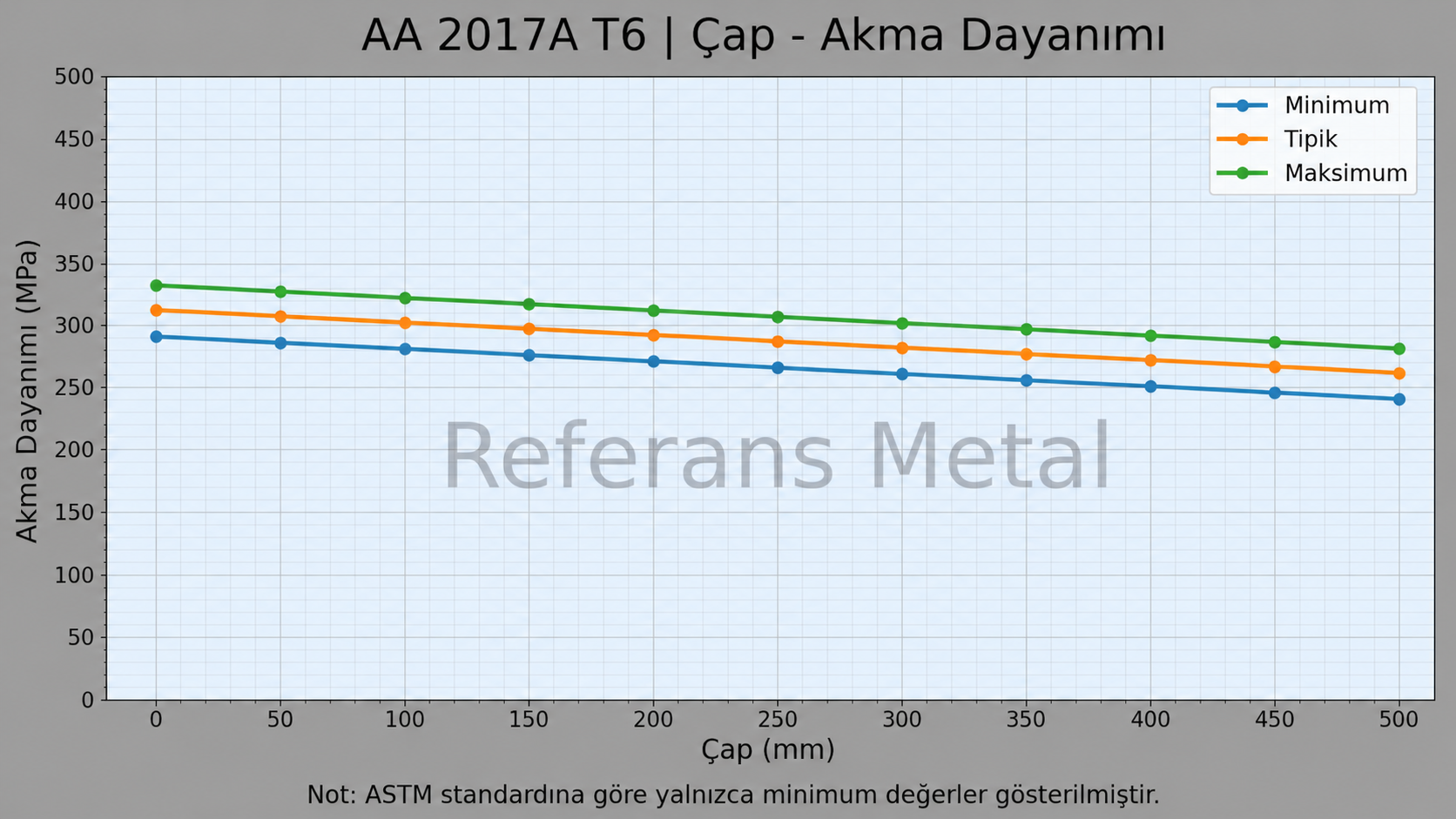 2017A T6 Çap-Akma Dayanımı Grafiği 2017A T6 Çap-Akma Dayanımı Grafiği