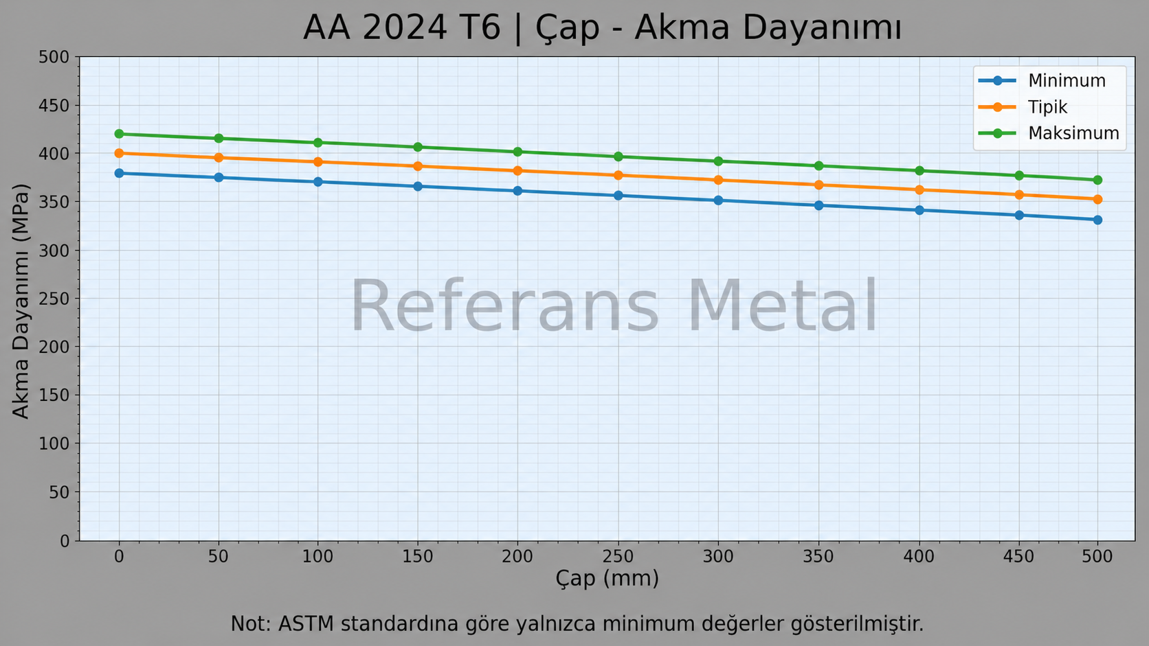 2024 T6 Çap-Akma Dayanımı Grafiği 2024 T6 Çap-Akma Dayanımı Grafiği