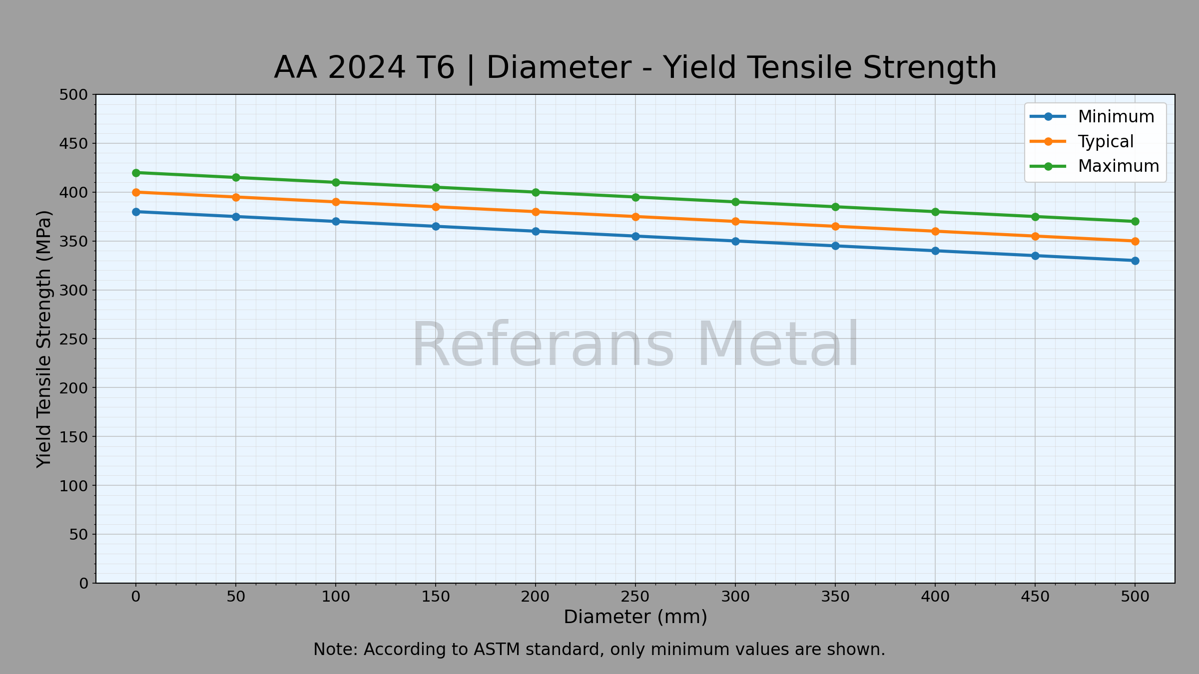 2024 T6 Durchmesser – Streckgrenze 2024 T6 Durchmesser – Streckgrenze
