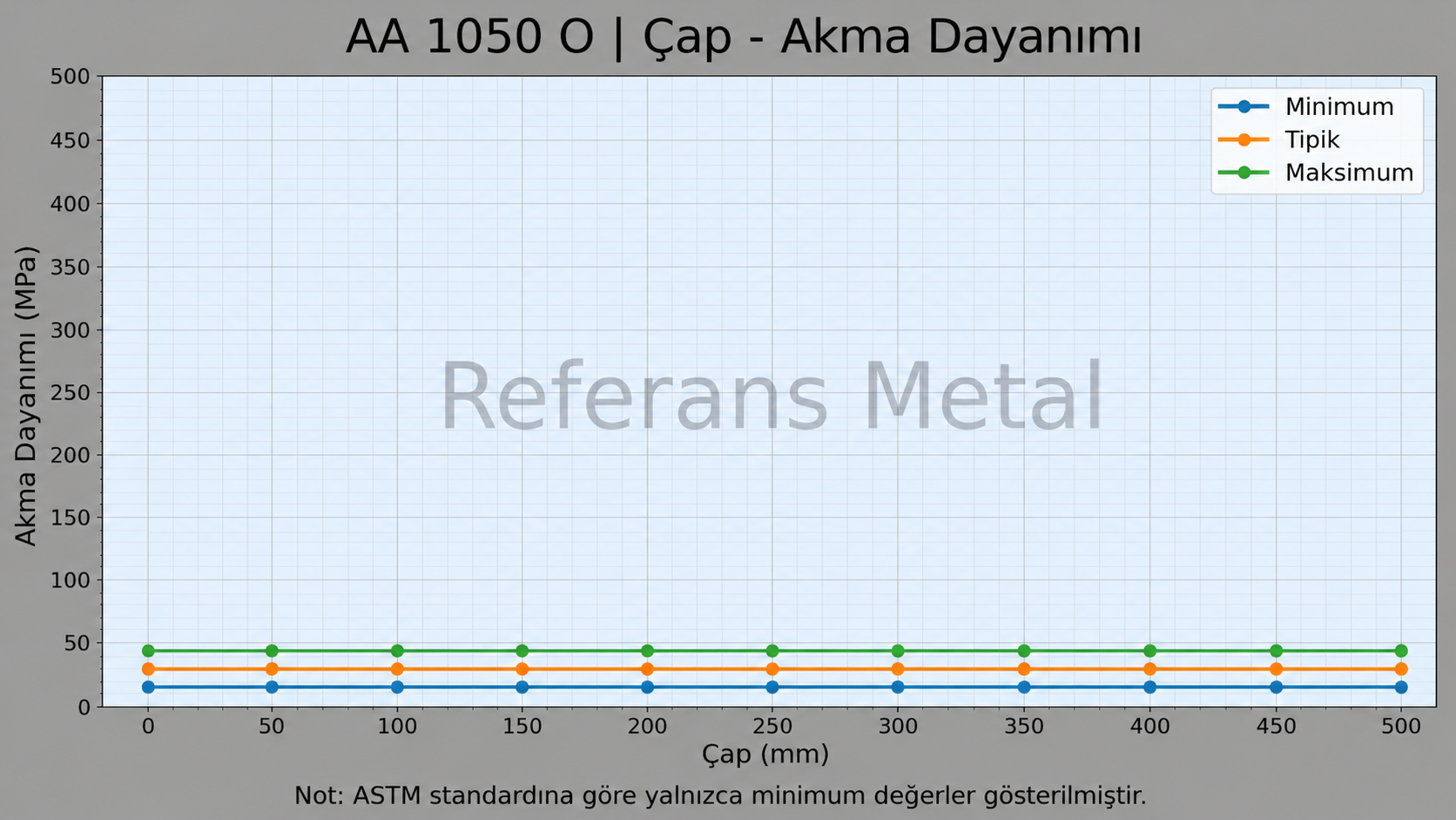 1050 O Çap-Akma Dayanımı Grafiği 1050 O Çap-Akma Dayanımı Grafiği