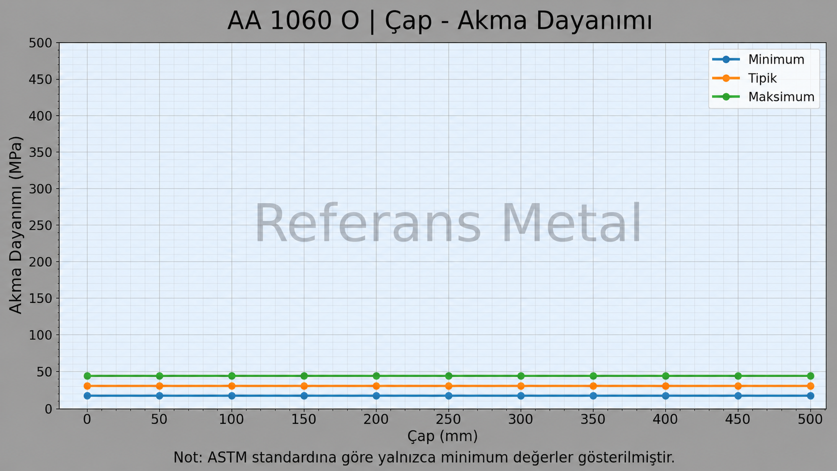 1060 O Çap-Akma Dayanımı Grafiği 1060 O Çap-Akma Dayanımı Grafiği
