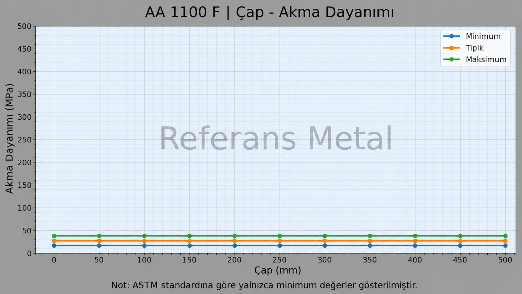 1100 F Çap-Akma Dayanımı Grafiği 1100 F Çap-Akma Dayanımı Grafiği