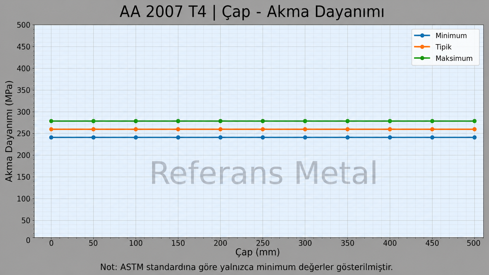 2007 T4 Çap-Akma Dayanımı Grafiği 2007 T4 Çap-Akma Dayanımı Grafiği