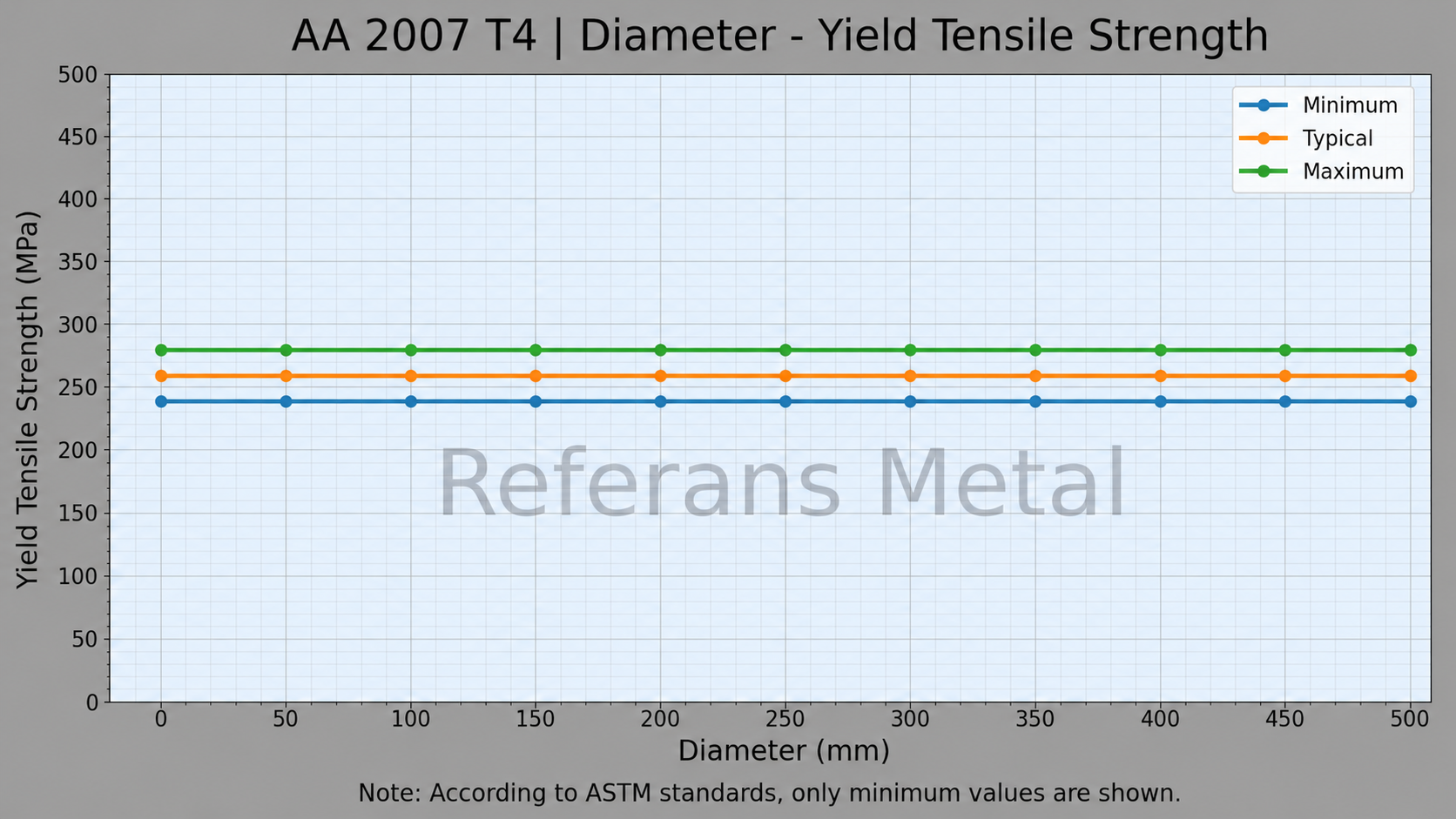 2007 T4 Diameter-Yield Tensile Strength 2007 T4 Diameter-Yield Tensile Strength